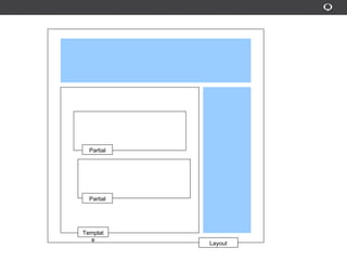 Template
Layout
Partial
Partial
 