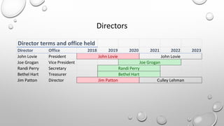 Directors
Director terms and office held
Director Office 2018 2019 2020 2021 2022 2023
John Lovie President
Joe Grogan Vic...