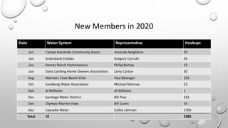 New Members in 2020
Date Water System Representative Hookups
Jan Campo Hacienda Community Assoc. Amanda Neighbors 59
Jan G...