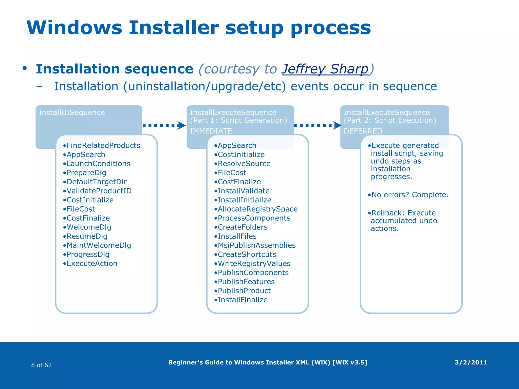 Beginner's Guide to Windows Installer XML (WiX) [WiX v3.5]Windows Installer setup processInstallation sequence(courtesy to Jeffrey Sharp)Installation (uninstallation/upgrade/etc) events occur in sequence3/2/2011InstallUISequenceInstallExecuteSequence(Part 1: Script Generation)IMMEDIATEInstallExecuteSequence(Part 2: Script Execution)DEFERREDFindRelatedProducts