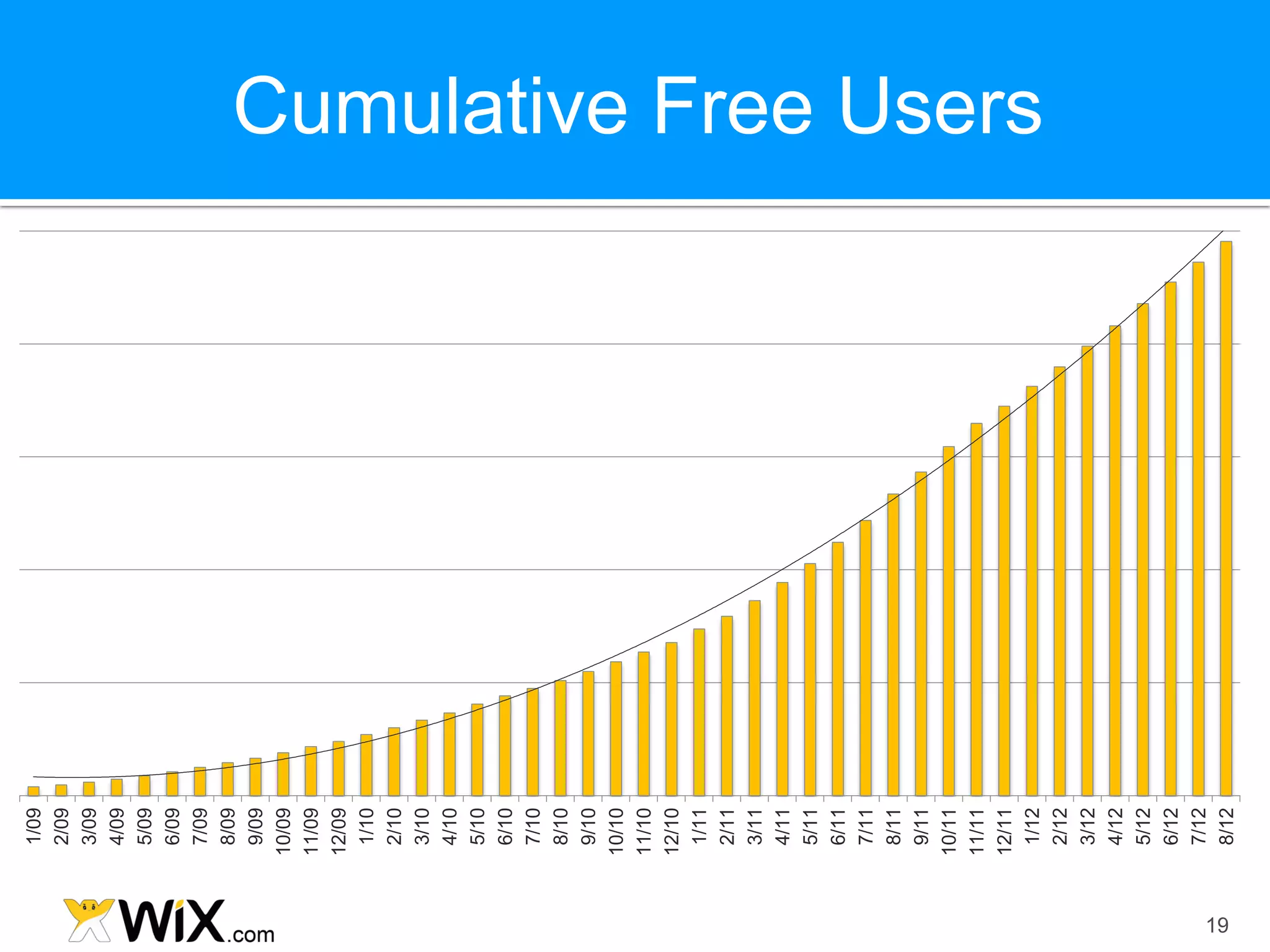 1/09
      2/09
      3/09
      4/09
      5/09
      6/09
      7/09
      8/09
      9/09
     10/09
     11/09
     12/09
      1/10
      2/10
      3/10
      4/10
      5/10
      6/10
      7/10
      8/10
      9/10
     10/10
     11/10
     12/10
      1/11
      2/11
      3/11
      4/11
      5/11
      6/11
      7/11
      8/11
      9/11
     10/11
     11/11
     12/11
      1/12
             Cumulative Free Users




      2/12
      3/12
      4/12
      5/12
      6/12
      7/12
19




      8/12
 