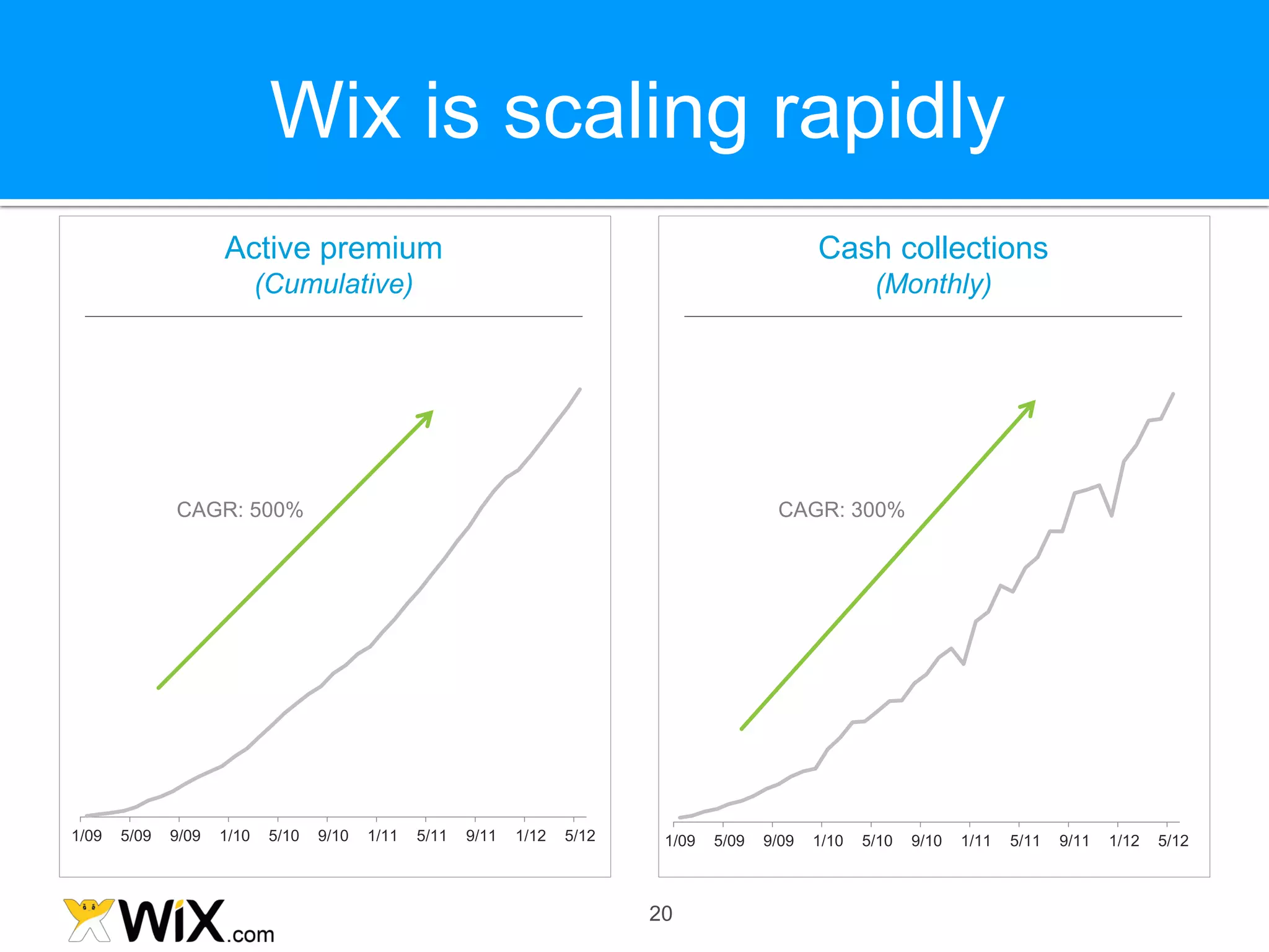 Wix is scaling rapidly
                     Active premium                                                                 Cash collections
                            (Cumulative)                                                                    (Monthly)




              CAGR: 500%                                                                      CAGR: 300%




1/09   5/09   9/09   1/10    5/10   9/10   1/11   5/11   9/11   1/12   5/12    1/09   5/09   9/09   1/10   5/10   9/10   1/11   5/11   9/11   1/12   5/12



                                                                              20
 