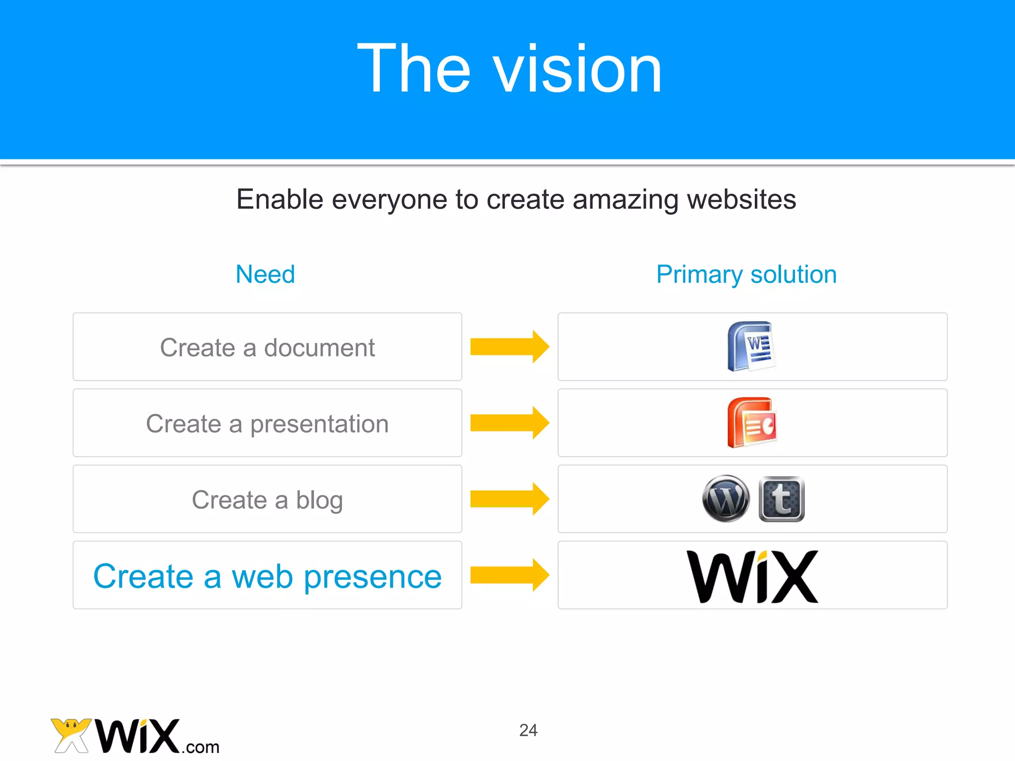The vision
          Enable everyone to create amazing websites

          Need                           Primary solution

    Create a document

   Create a presentation


      Create a blog


Create a web presence



                               24
 
