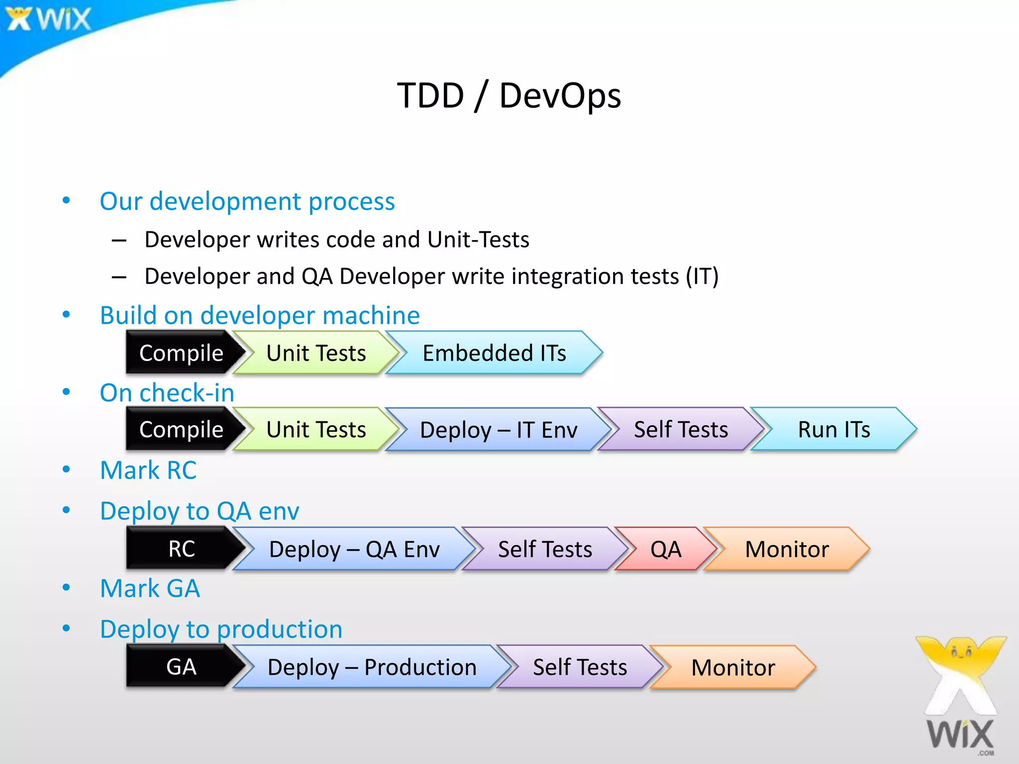 TDD / DevOpsOur development processDeveloper writes code and Unit-TestsDeveloper and QA Developer write integration tests (IT)Build on developer machineOn check-inMark RCDeploy to QA envMark GADeploy to productionCompileUnit TestsEmbedded ITsRun ITsCompileUnit TestsSelf TestsDeploy – IT EnvRCQASelf TestsDeploy – QA EnvMonitorGASelf TestsDeploy – ProductionMonitor