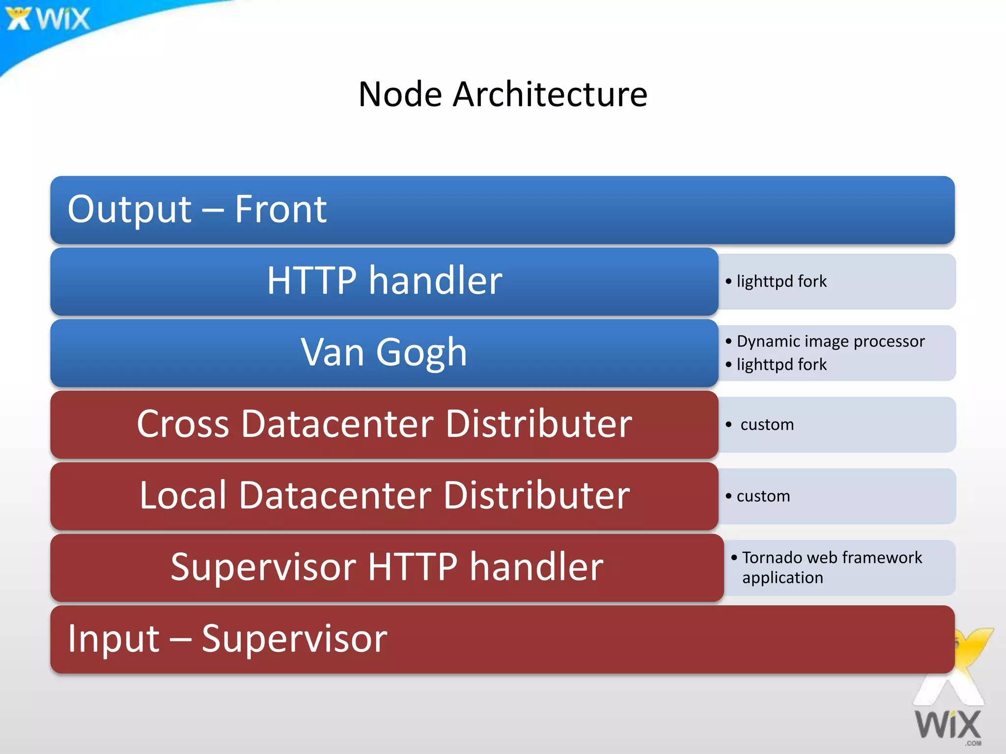 Node Architecture