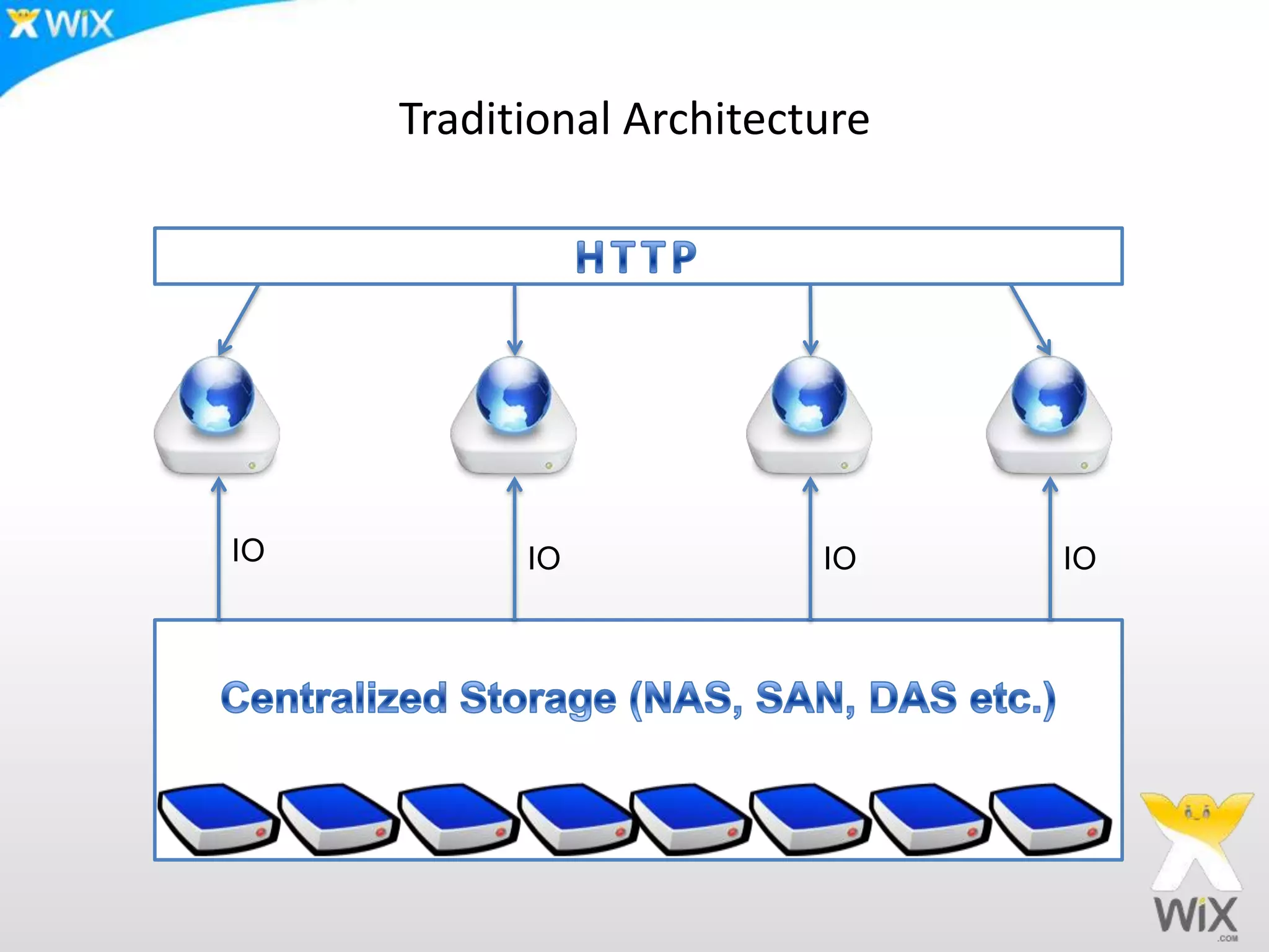 Traditional ArchitectureHTTPIOIOIOIOCentralized Storage (NAS, SAN, DAS etc.)