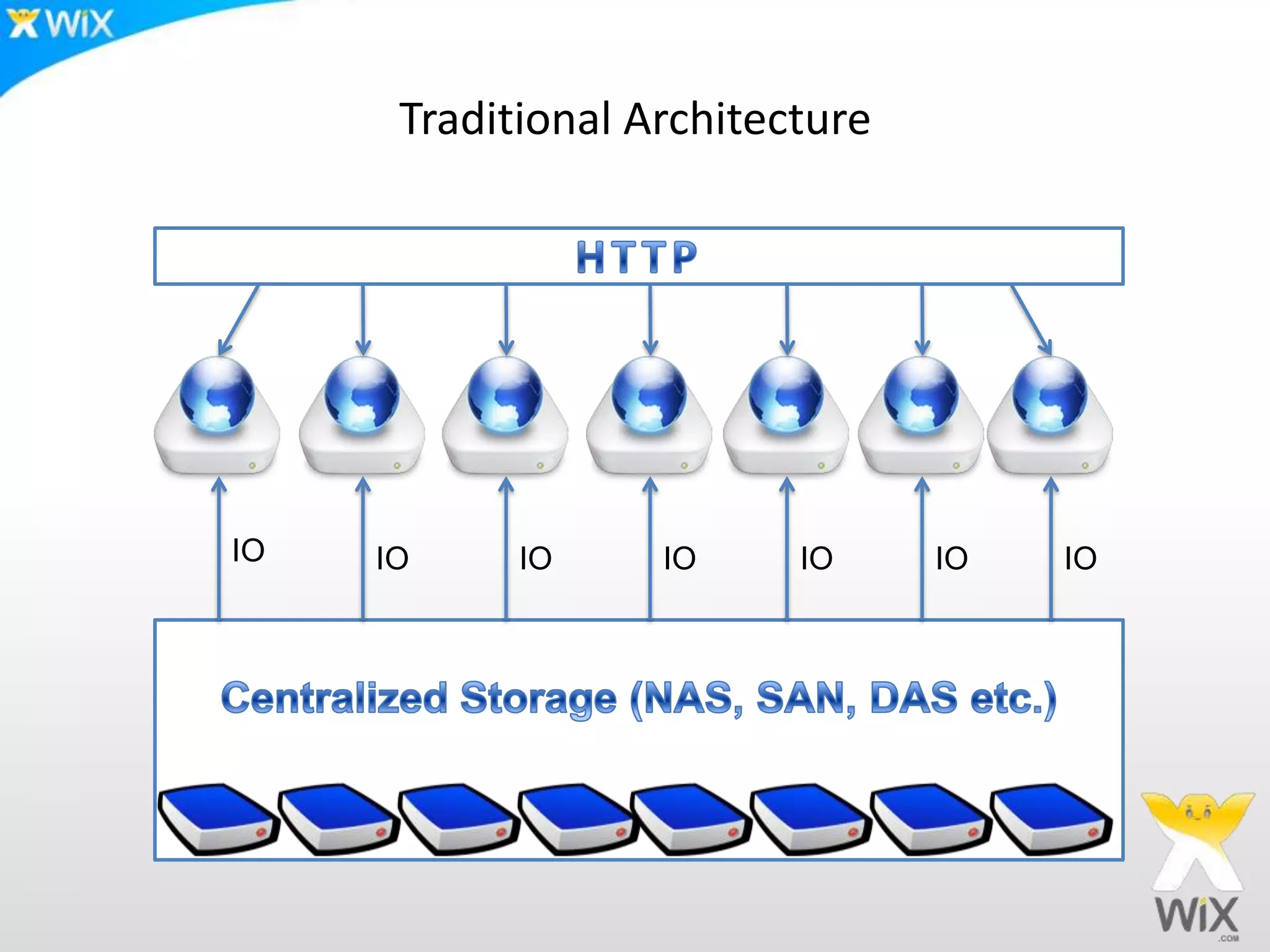 Traditional ArchitectureHTTPIOIOIOIOIOIOIOCentralized Storage (NAS, SAN, DAS etc.)