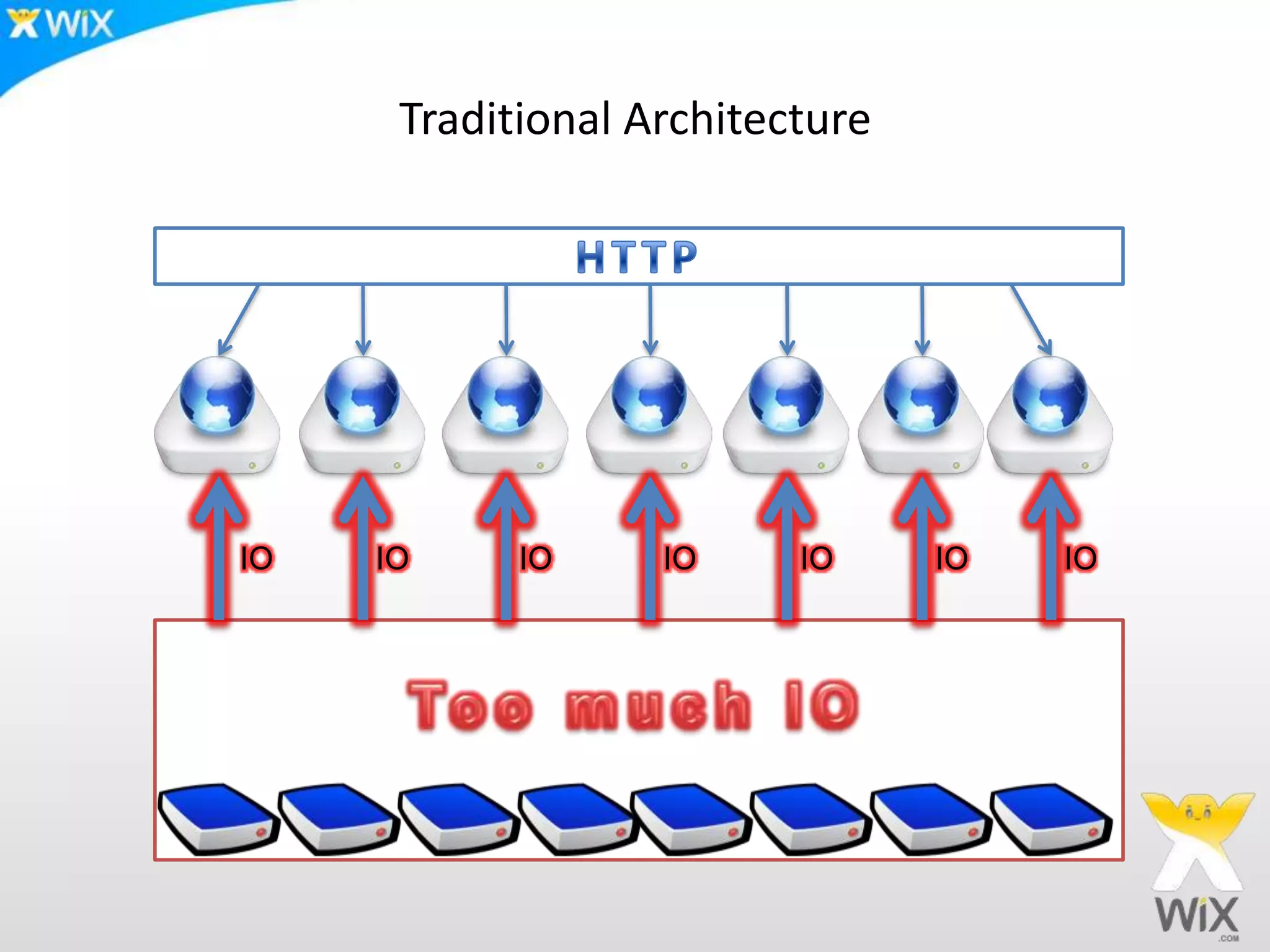 Traditional ArchitectureHTTPIOIOIOIOIOIOIOToo much IO