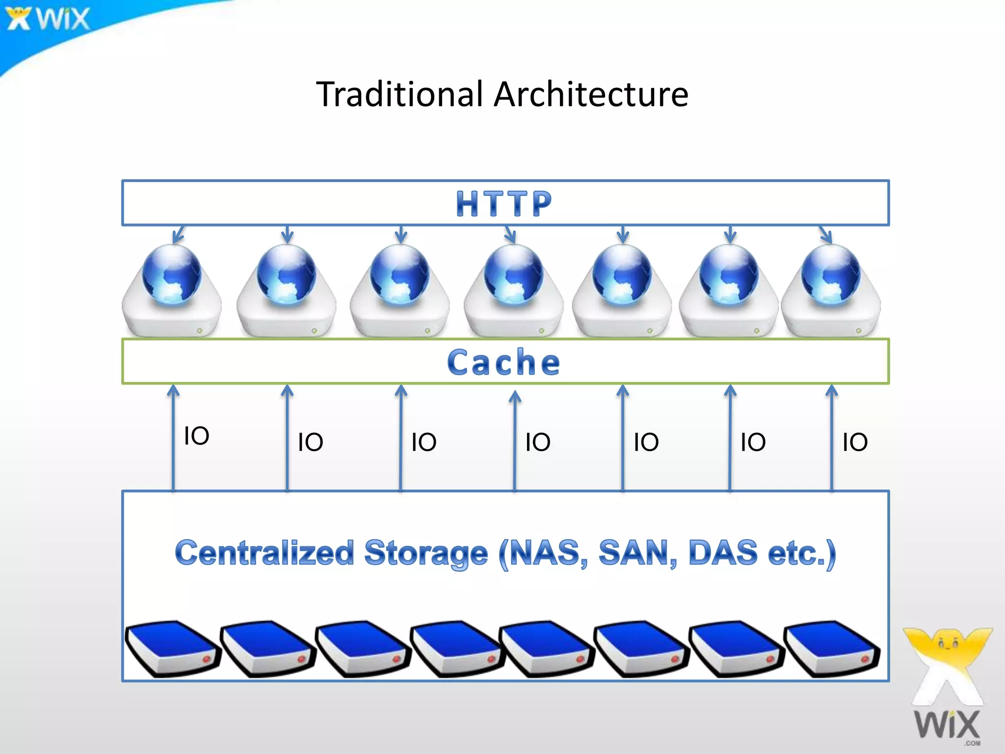 Traditional ArchitectureHTTPCacheIOIOIOIOIOIOIOCentralized Storage (NAS, SAN, DAS etc.)