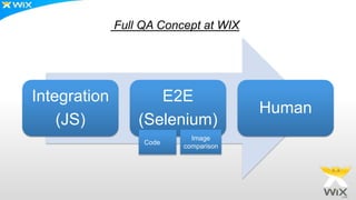 Full QA Concept at WIX
Integration
(JS)
E2E
(Selenium)
Human
Code
Image
comparison
 