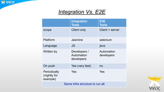 Integration Vs. E2E
Integration
Tests
E2E
Tests
scope Client only Client + server
Platform Jasmine selenium
Language JS java
Written by Developers /
Automation
developers
Automation
developers
On push Yes (very fast) no
Periodically
(nightly for
example)
Yes Yes
Same Infra structure to run all
 