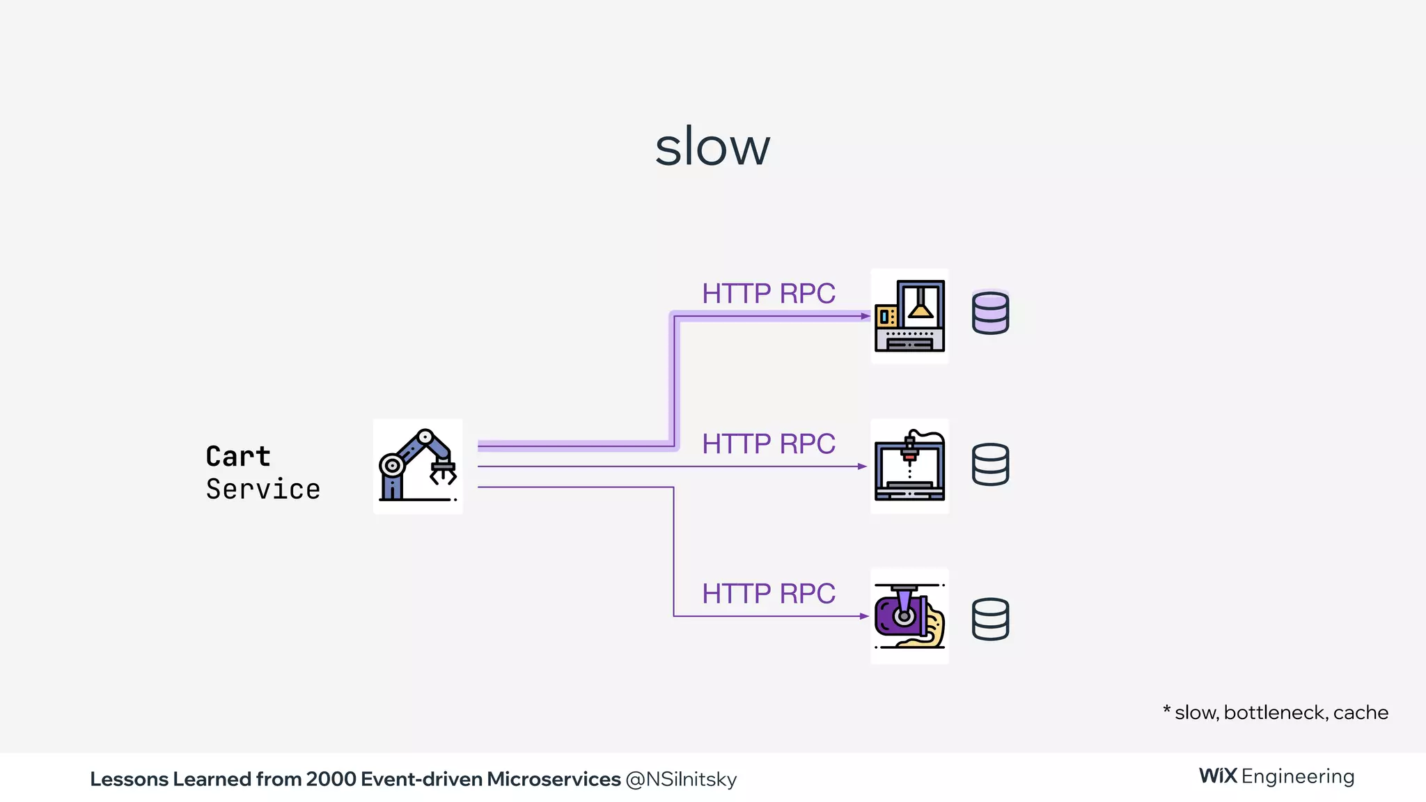 Lessons Learned from 2000 Event-driven Microservices @NSilnitsky
slow
Cart
Service
* slow, bottleneck, cache
HTTP RPC
HTTP RPC
HTTP RPC
 