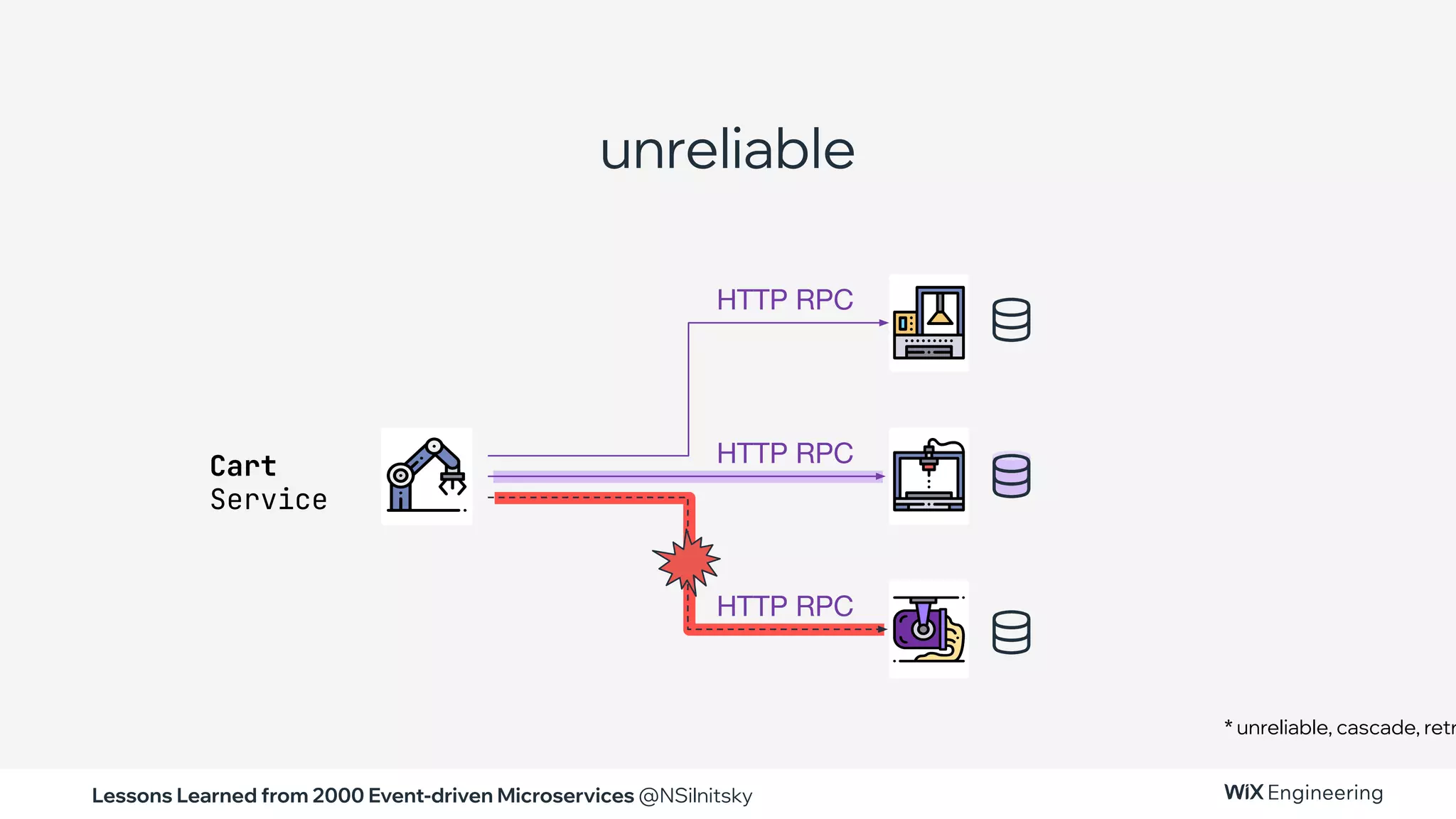 Lessons Learned from 2000 Event-driven Microservices @NSilnitsky
unreliable
Cart
Service
* unreliable, cascade, retr
HTTP RPC
HTTP RPC
HTTP RPC
 