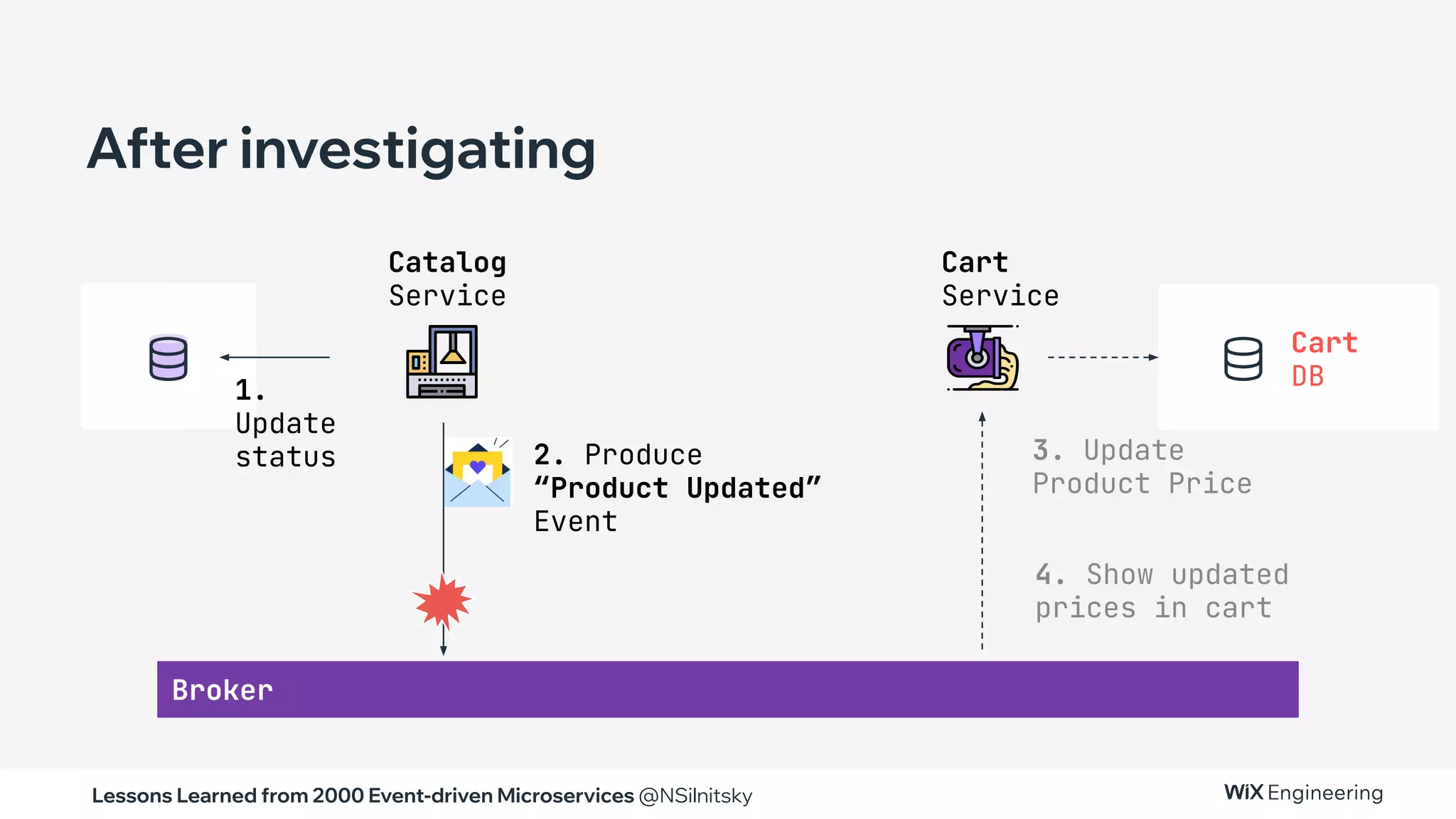 Lessons Learned from 2000 Event-driven Microservices @NSilnitsky
2. Produce
“Product Updated”
Event
Broker
Cart
Service
4. Show updated
prices in cart
3. Update
Product Price
Catalog
Service
1.
Update
status
After investigating
Cart
DB
 