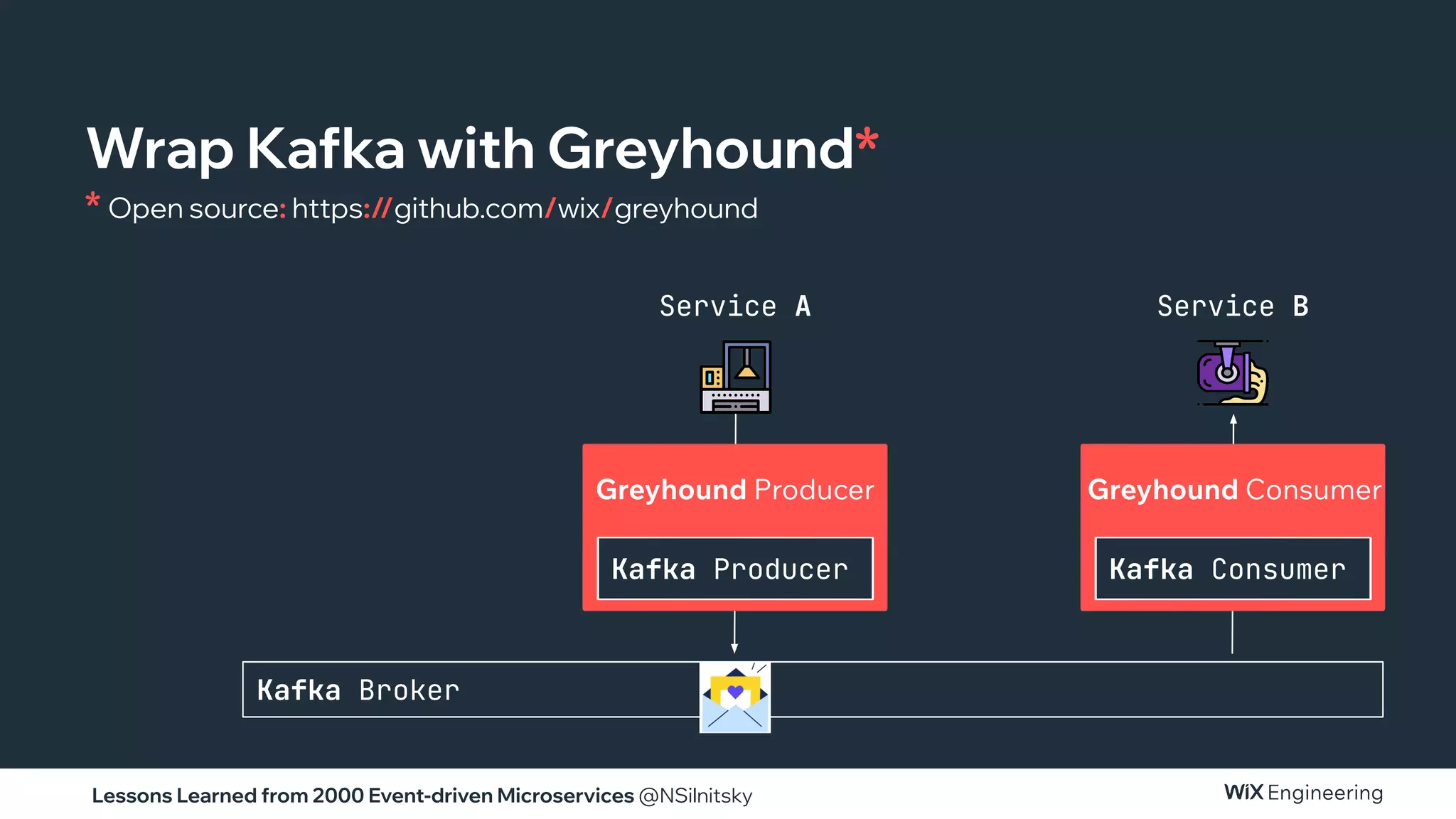 Lessons Learned from 2000 Event-driven Microservices @NSilnitsky
Kafka Broker
Service A Service B
Greyhound Producer
Kafka Producer
Greyhound Consumer
Kafka Consumer
Wrap Kafka with Greyhound*
* Open source: https://github.com/wix/greyhound
 