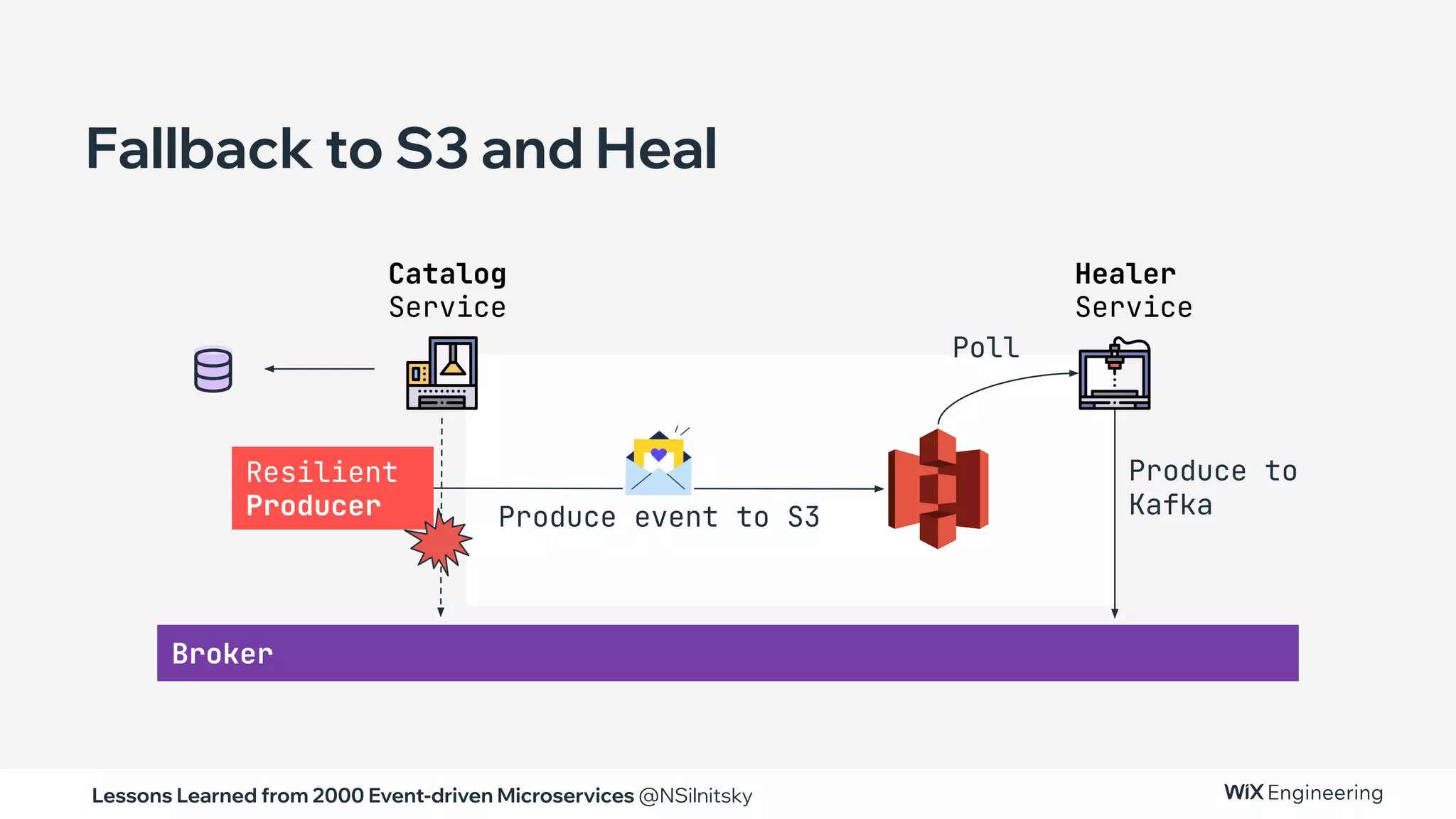 Lessons Learned from 2000 Event-driven Microservices @NSilnitsky
Produce event to S3
Broker
Produce to
Kafka
Healer
Service
Catalog
Service
Poll
Resilient
Producer
Fallback to S3 and Heal
 