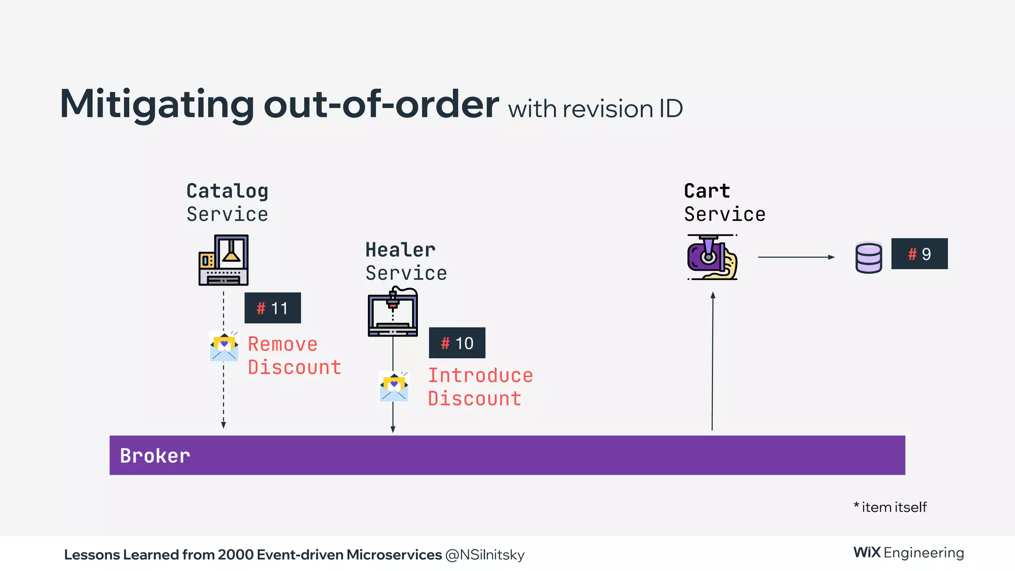 Lessons Learned from 2000 Event-driven Microservices @NSilnitsky
Catalog
Service
Broker
Healer
Service
Remove
Discount Introduce
Discount
Mitigating out-of-order with revision ID
# 11
# 10
# 9
Cart
Service
* item itself
 