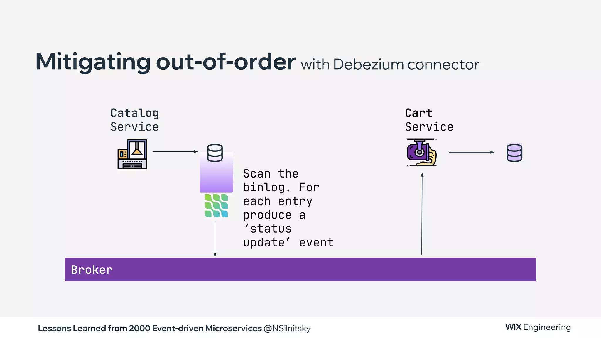 Lessons Learned from 2000 Event-driven Microservices @NSilnitsky
Scan the
binlog. For
each entry
produce a
‘status
update’ event
Cart
Service
Broker
Catalog
Service
Mitigating out-of-order with Debezium connector
 