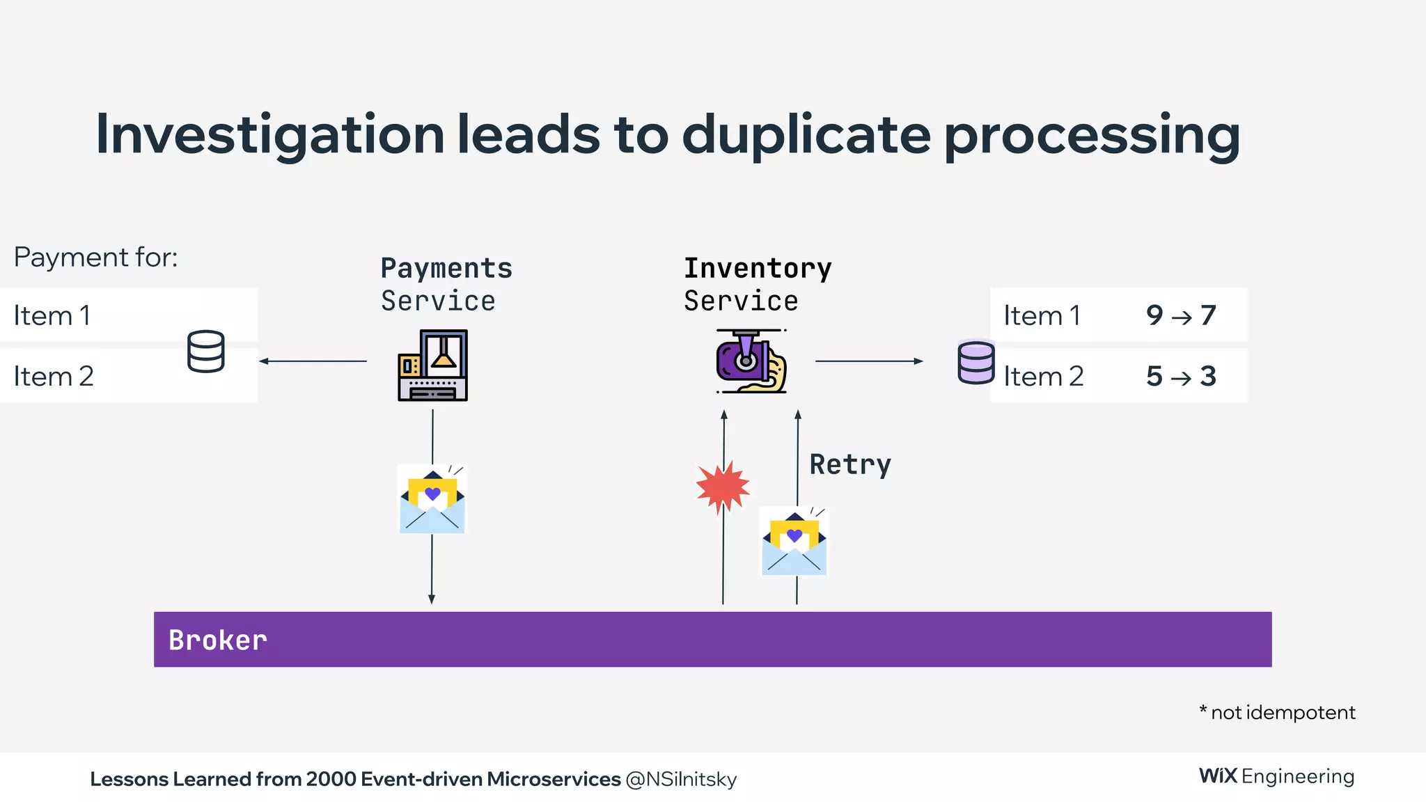 Lessons Learned from 2000 Event-driven Microservices @NSilnitsky
Item 2
Item 1
Broker
Payments
Service
Investigation leads to duplicate processing
Payment for: Inventory
Service
Retry
Item 2 5 → 3
Item 1 9 → 7
* not idempotent
 