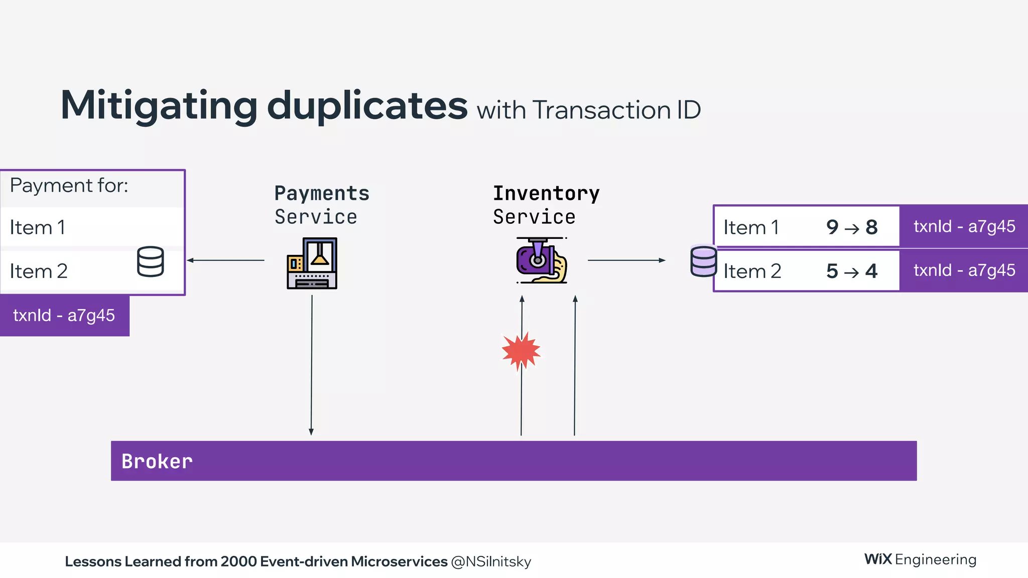 Lessons Learned from 2000 Event-driven Microservices @NSilnitsky
Item 2 5 → 4
Item 1 9 → 8
Item 2
Item 1
Payment for:
Broker
txnId - a7g45
Mitigating duplicates with Transaction ID
Payments
Service
Inventory
Service
txnId - a7g45
txnId - a7g45
 