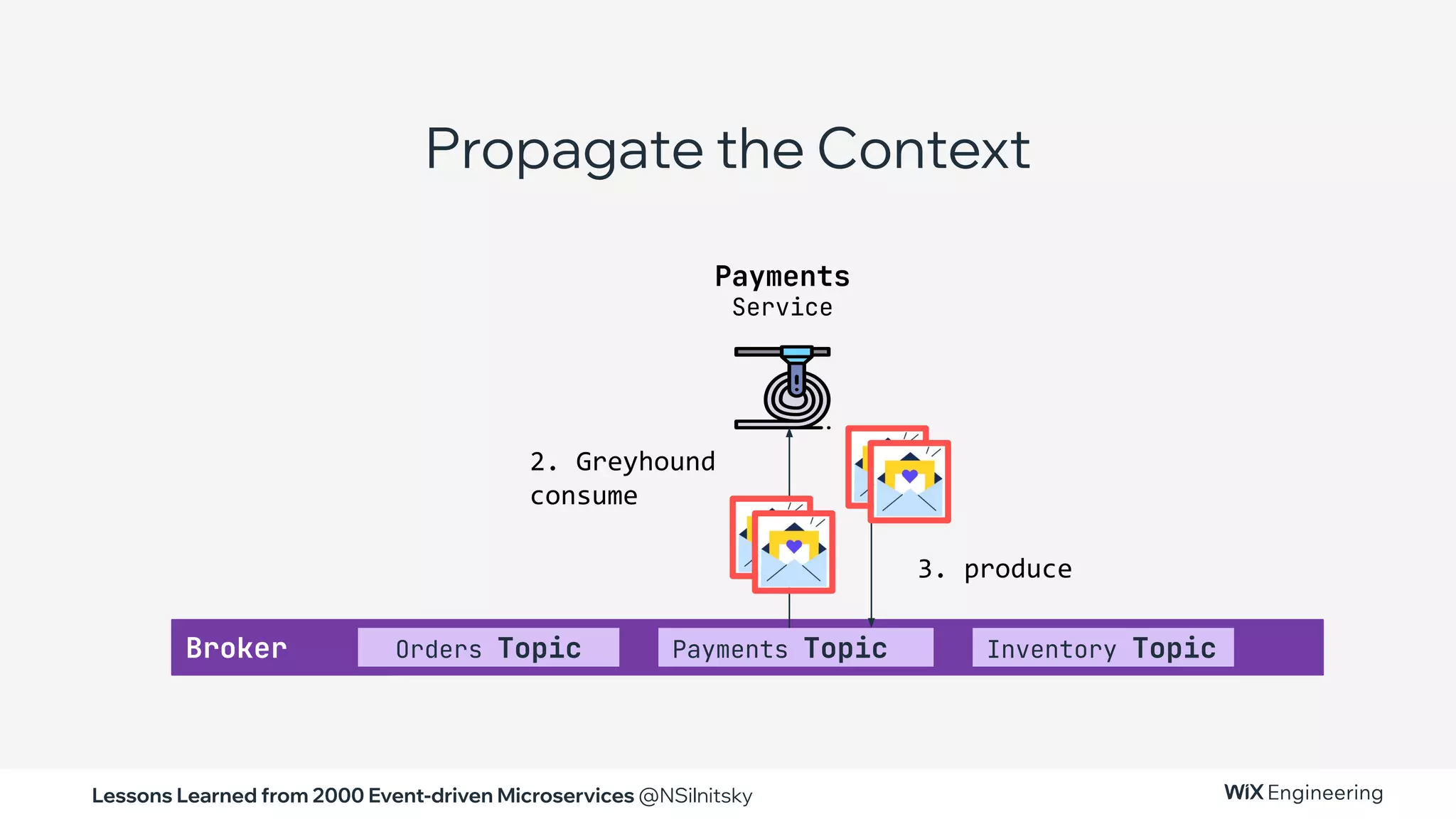 Lessons Learned from 2000 Event-driven Microservices @NSilnitsky
2. Greyhound
consume
Propagate the Context
Payments
Service
Broker Payments Topic
Orders Topic Inventory Topic
3. produce
 