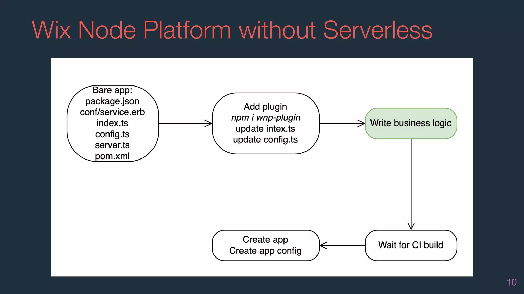 Wix Node Platform without Serverless
10
 
