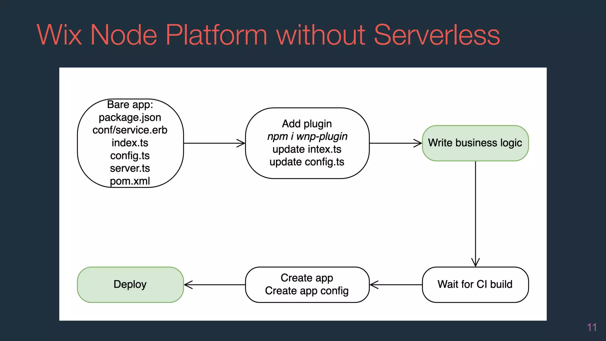 Wix Node Platform without Serverless
11
 