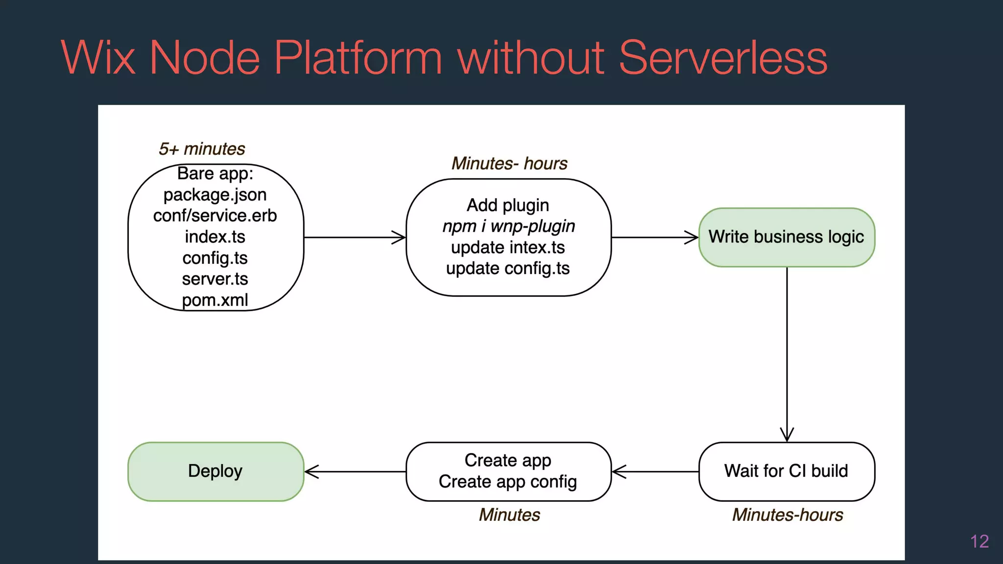 Wix Node Platform without Serverless
12
 