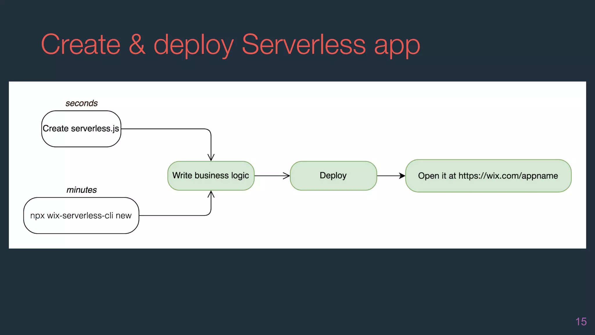 Create & deploy Serverless app
15
 