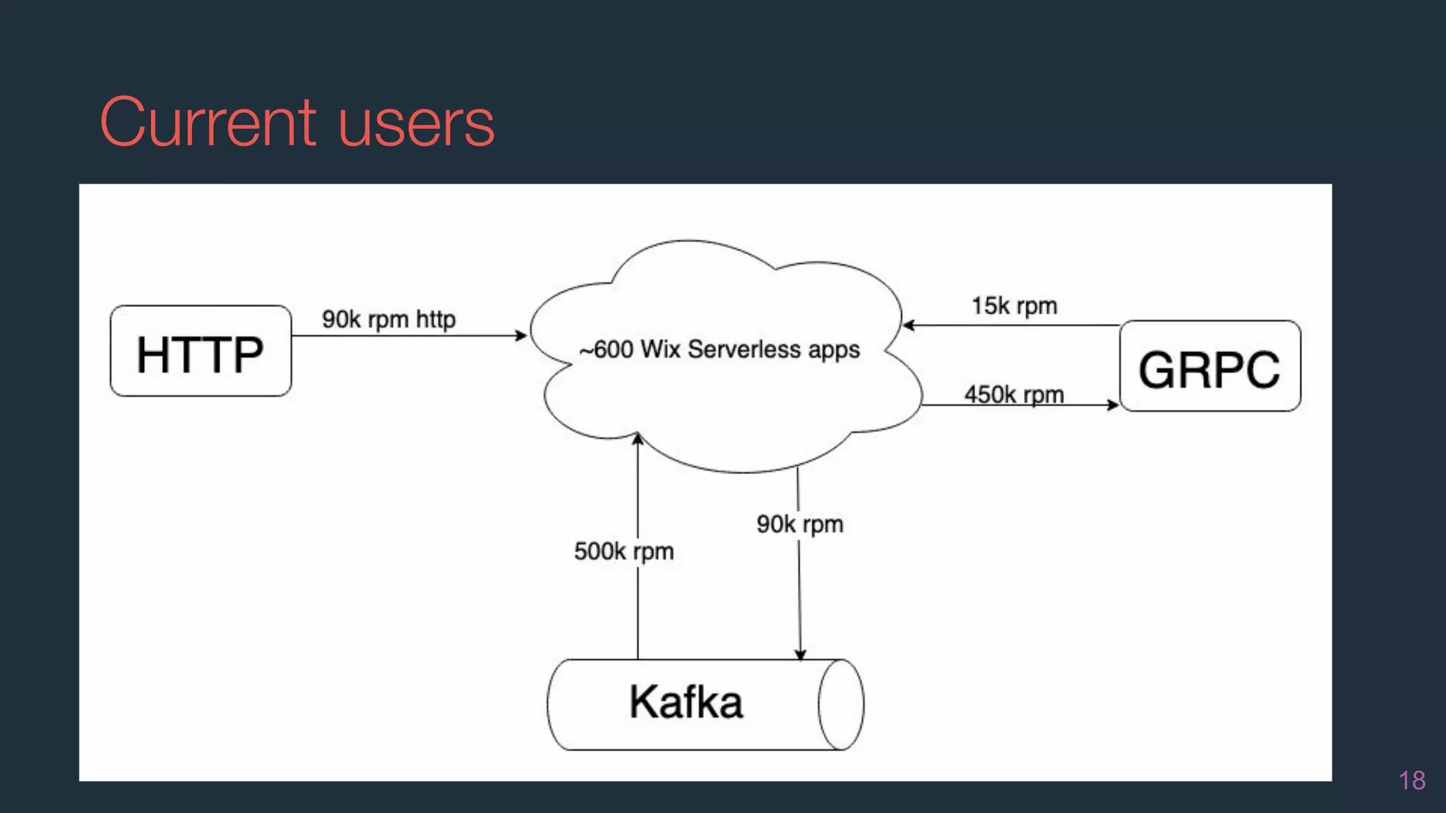 Current users
▪ ~600 production applications
▪ ~110k rpm http/grpc traﬃc
▪ ~600k rpm Kafka traﬃc
18
 