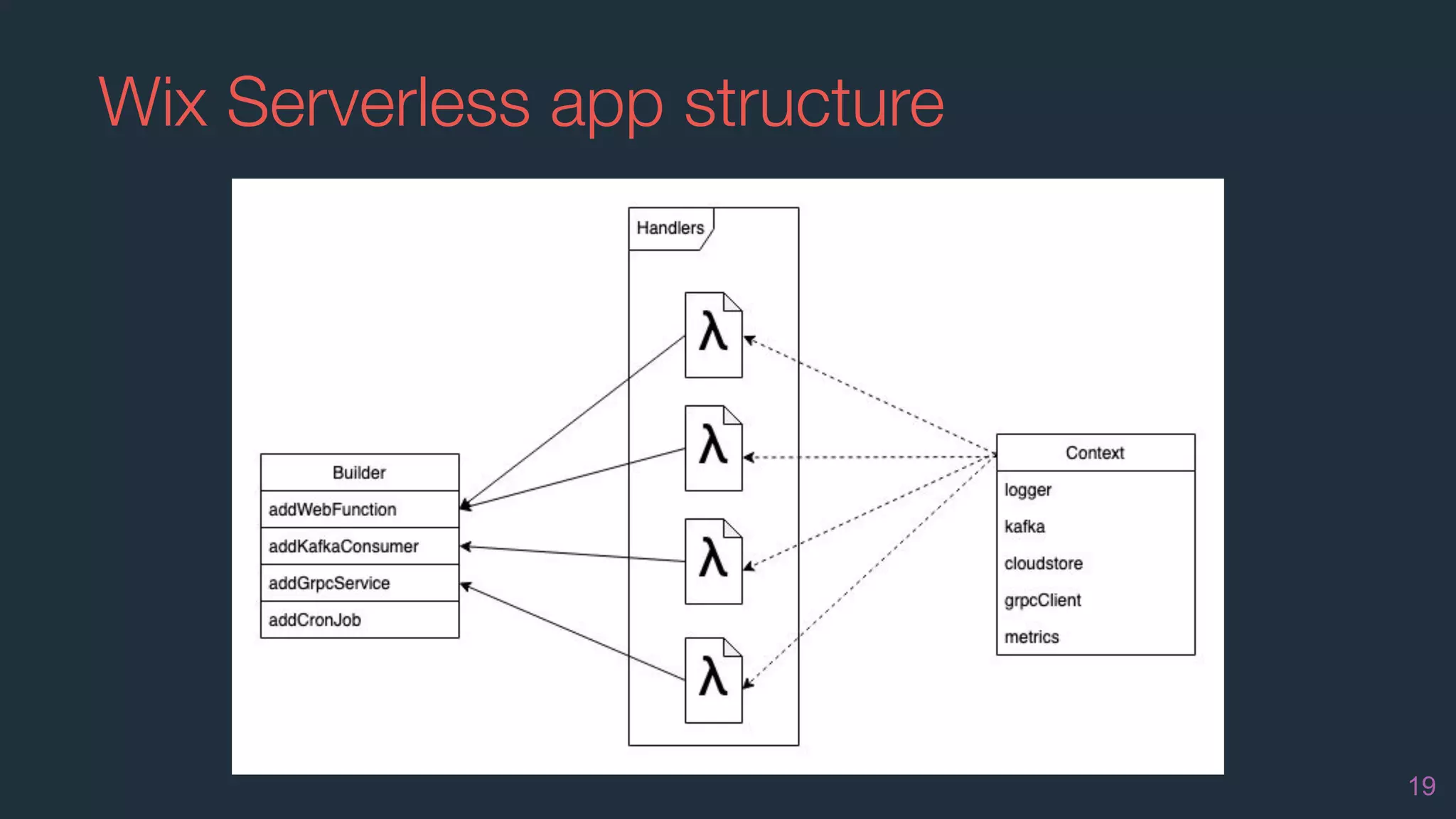 Wix Serverless app structure
19
 