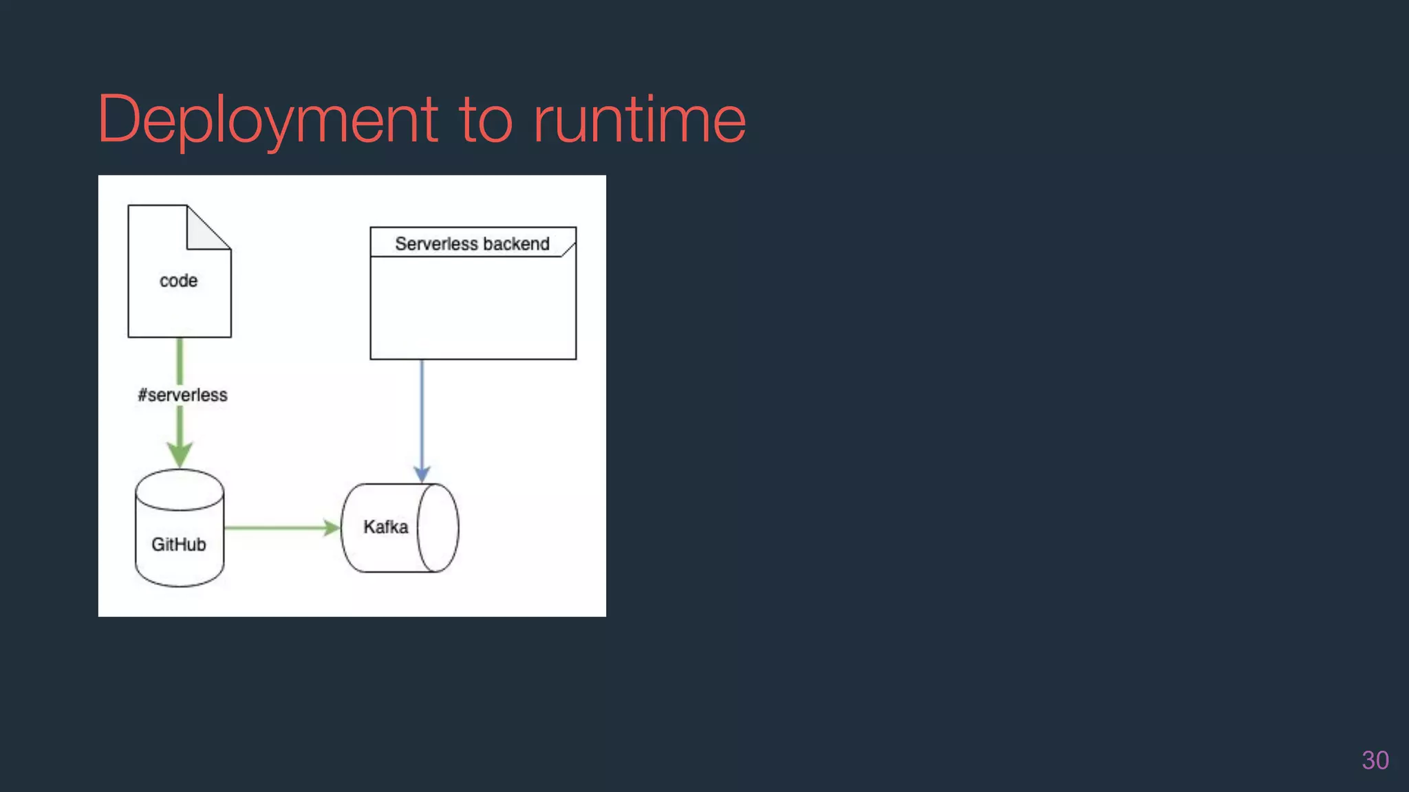 Deployment to runtime
30
 