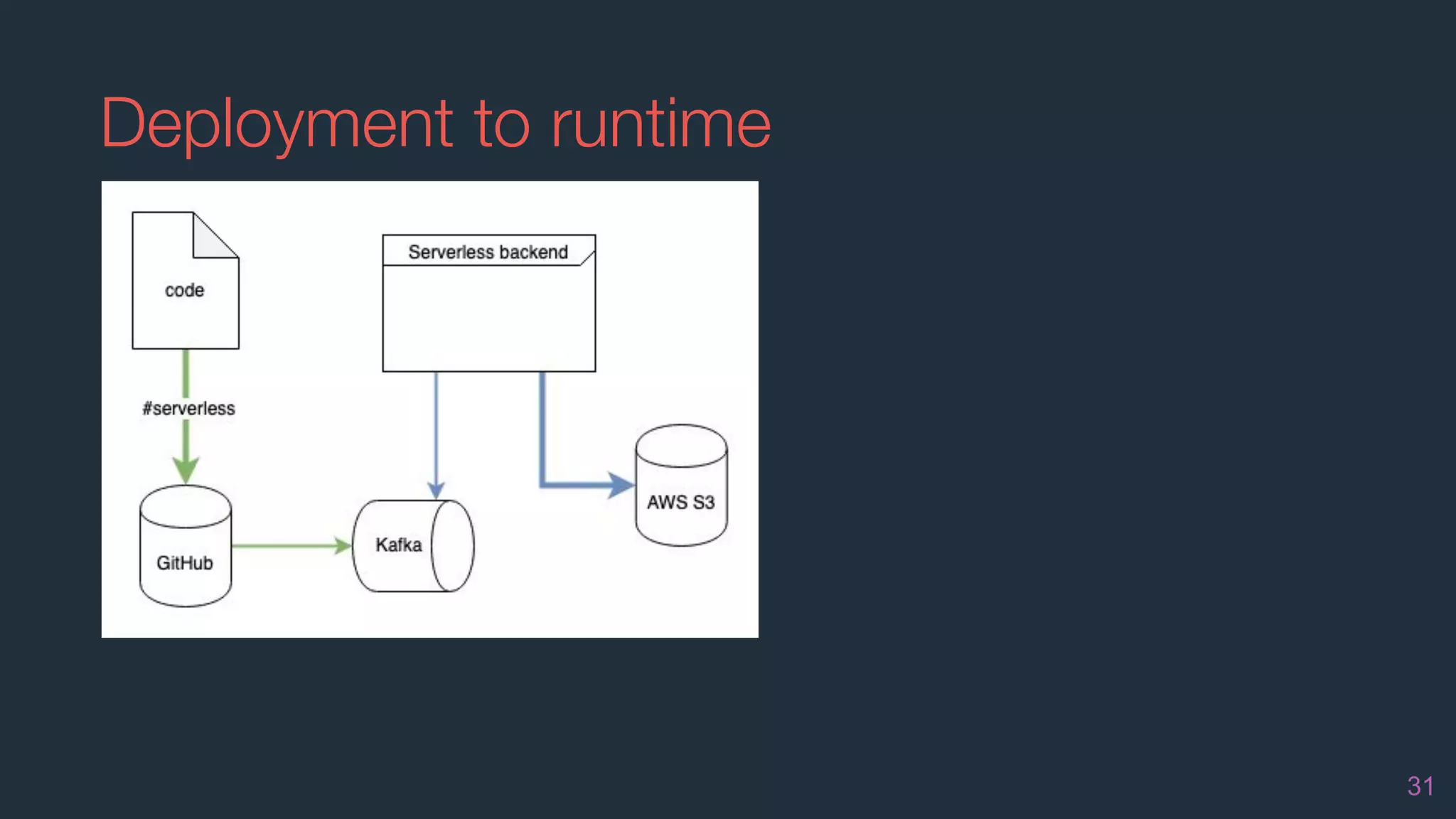 Deployment to runtime
31
 