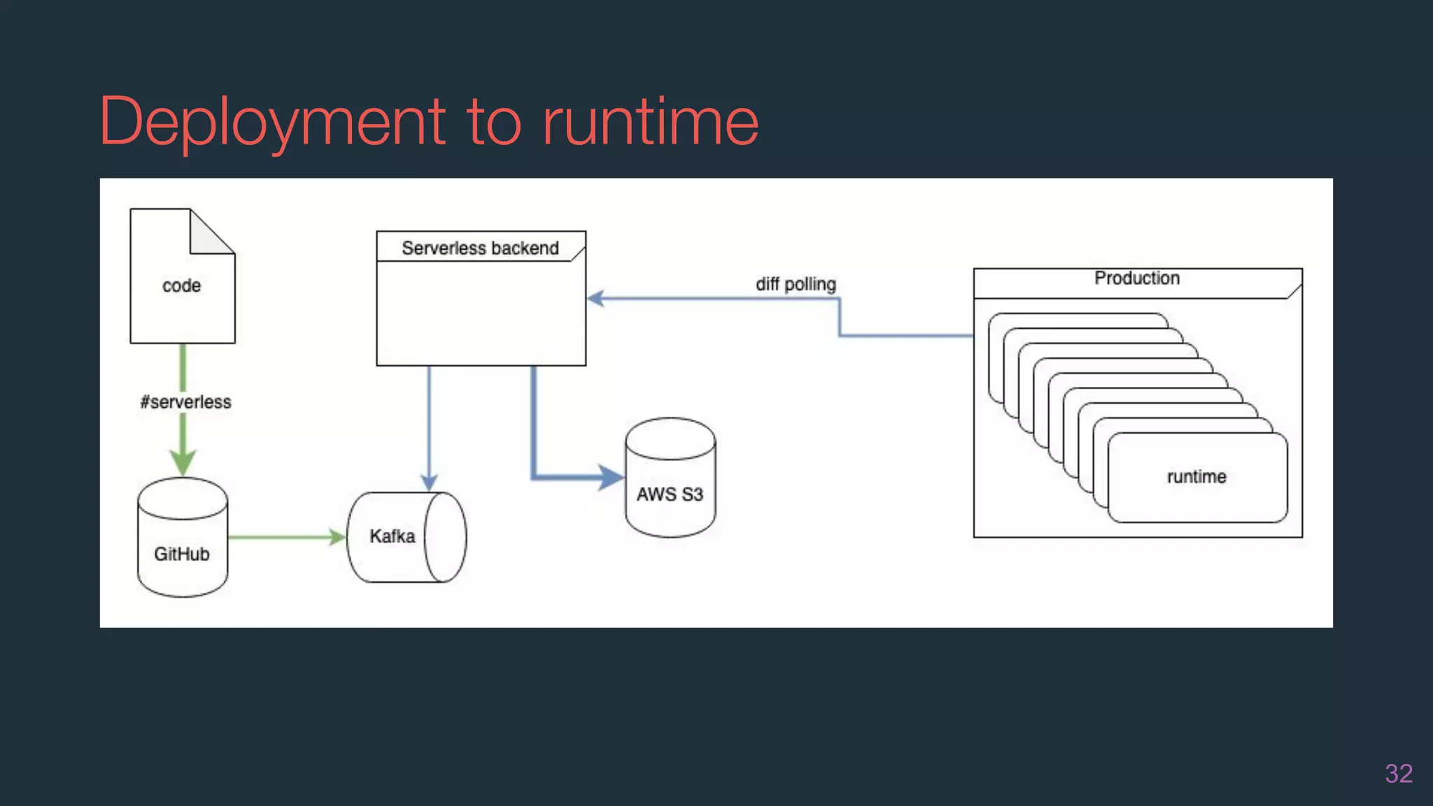 Deployment to runtime
32
 