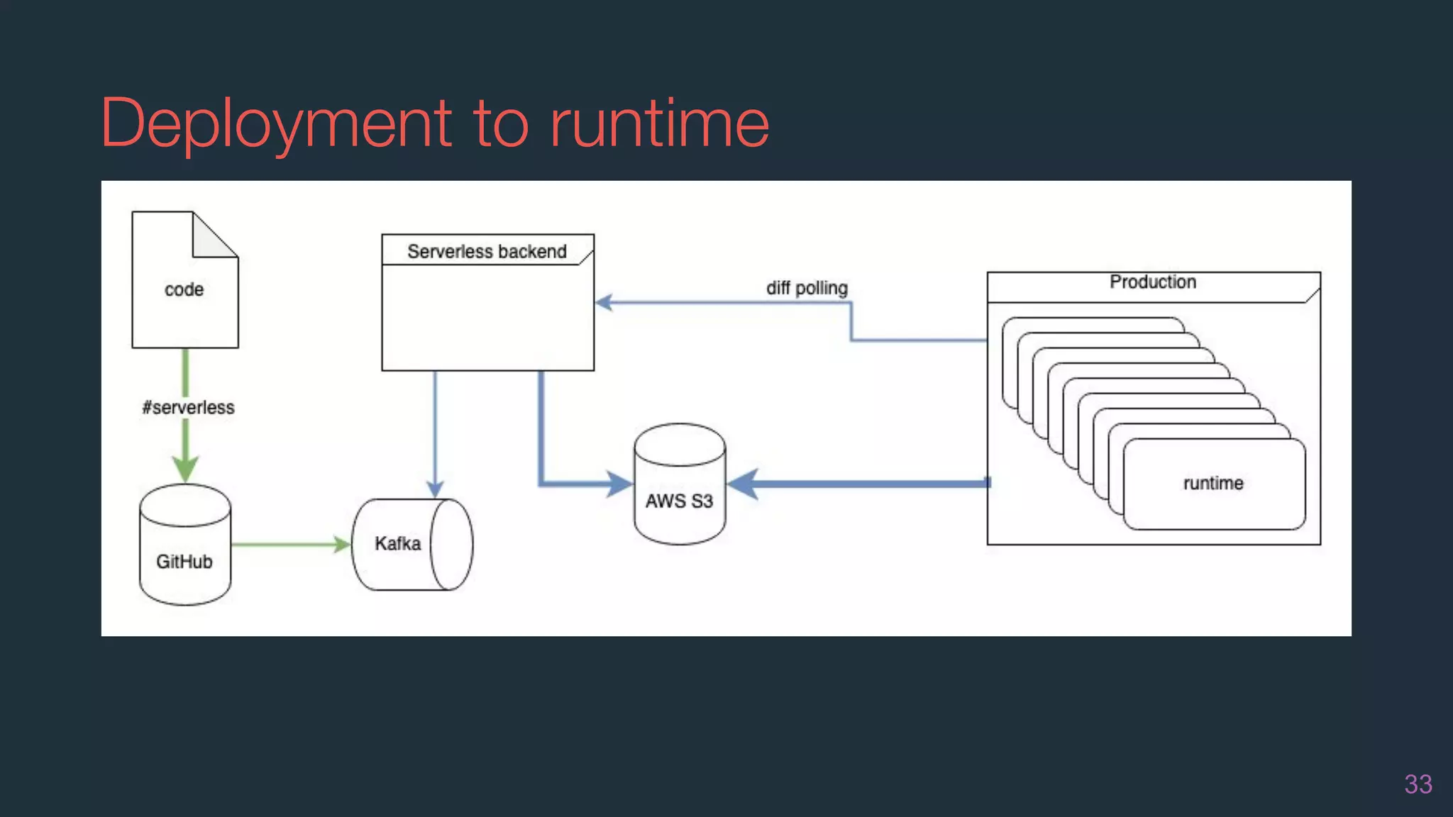 Deployment to runtime
33
 