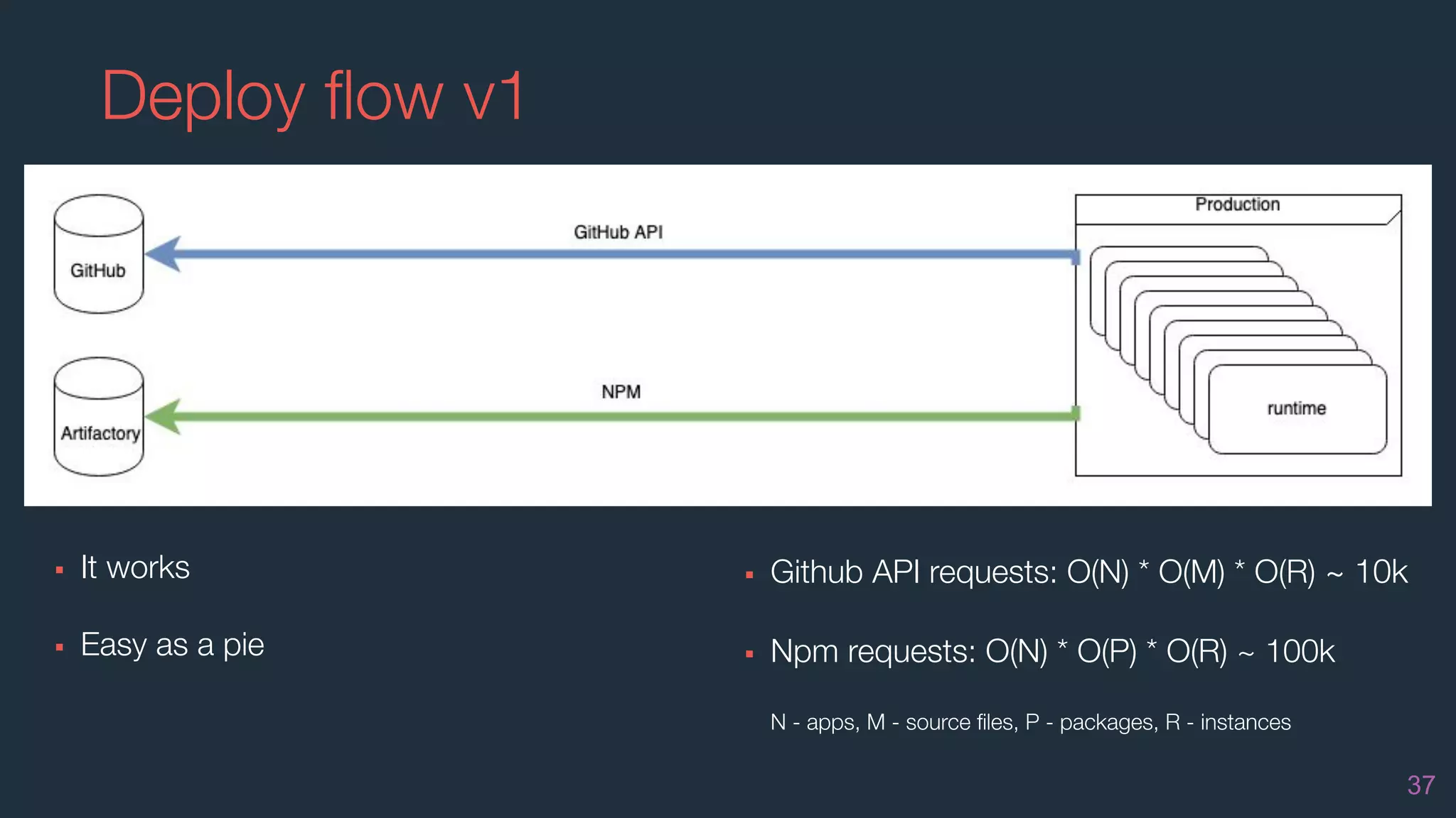 Deploy ﬂow v1
37
▪ It works
▪ Easy as a pie
▪ Github API requests: O(N) * O(M) * O(R) ~ 10k
▪ Npm requests: O(N) * O(P) * O(R) ~ 100k
N - apps, M - source ﬁles, P - packages, R - instances
 