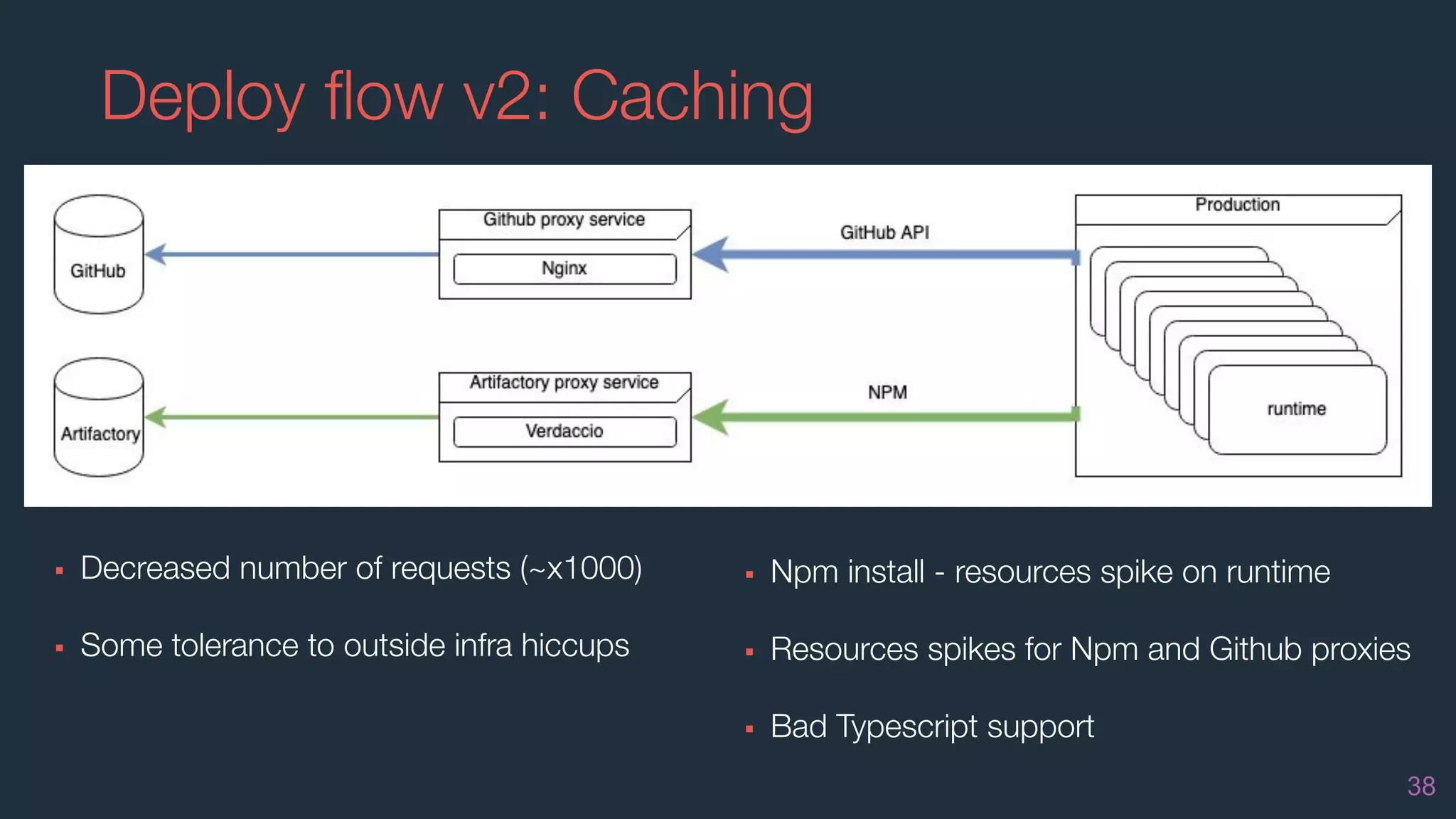 Deploy ﬂow v2: Caching
38
▪ Decreased number of requests (~x1000)
▪ Some tolerance to outside infra hiccups
▪ Npm install - resources spike on runtime
▪ Resources spikes for Npm and Github proxies
▪ Bad Typescript support
 