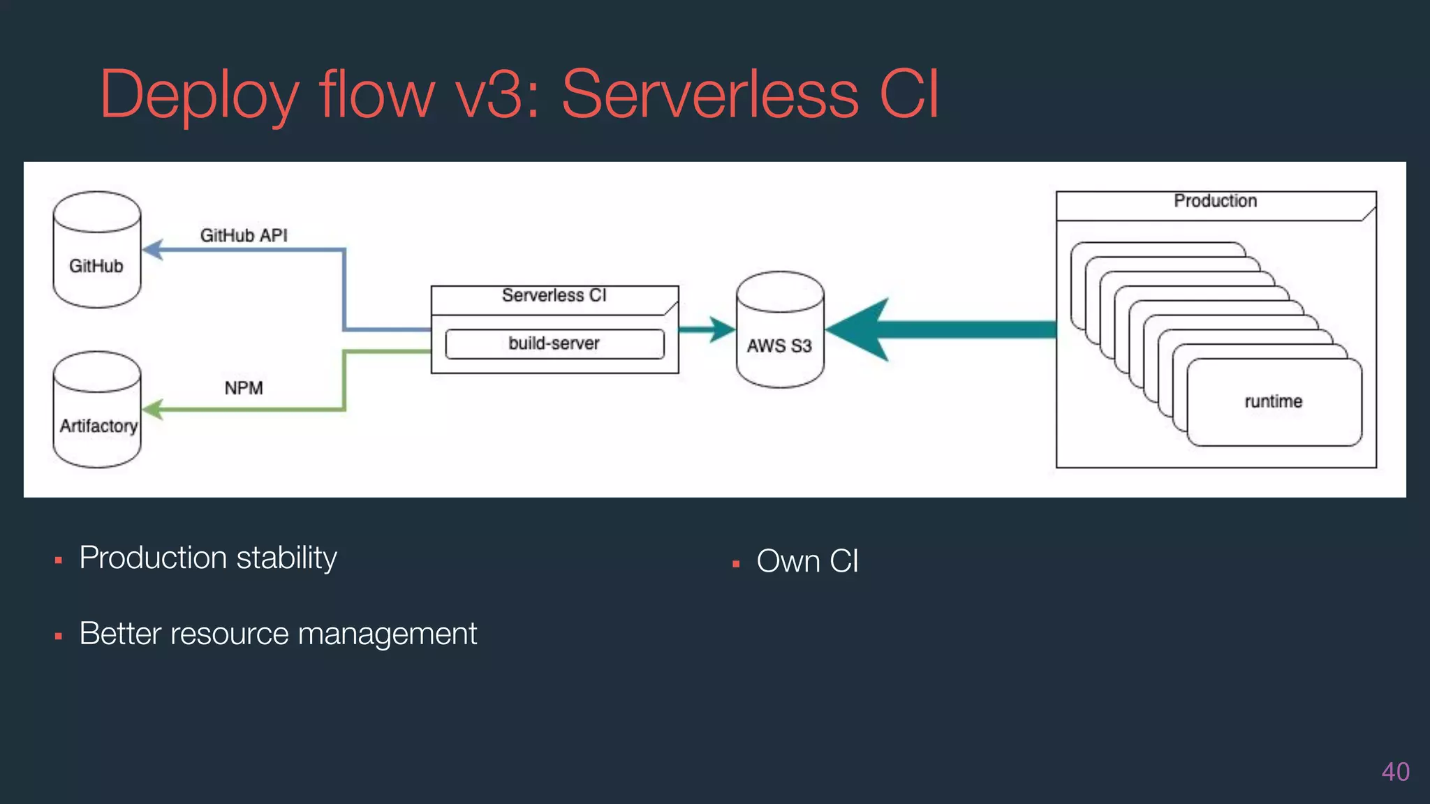 Deploy ﬂow v3: Serverless CI
40
▪ Production stability
▪ Better resource management
▪ Own CI
 