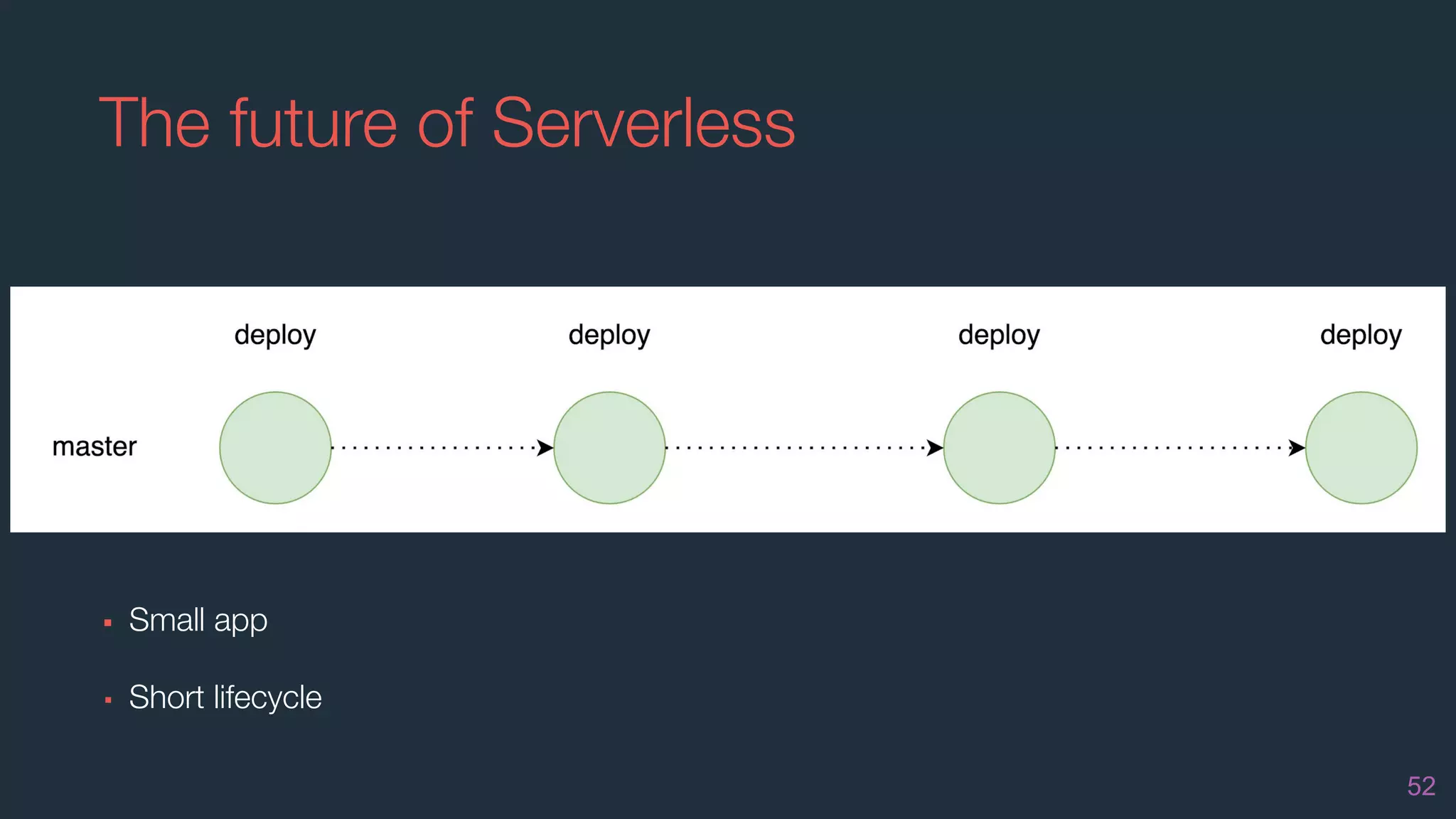The future of Serverless
52
▪ Small app
▪ Short lifecycle
 
