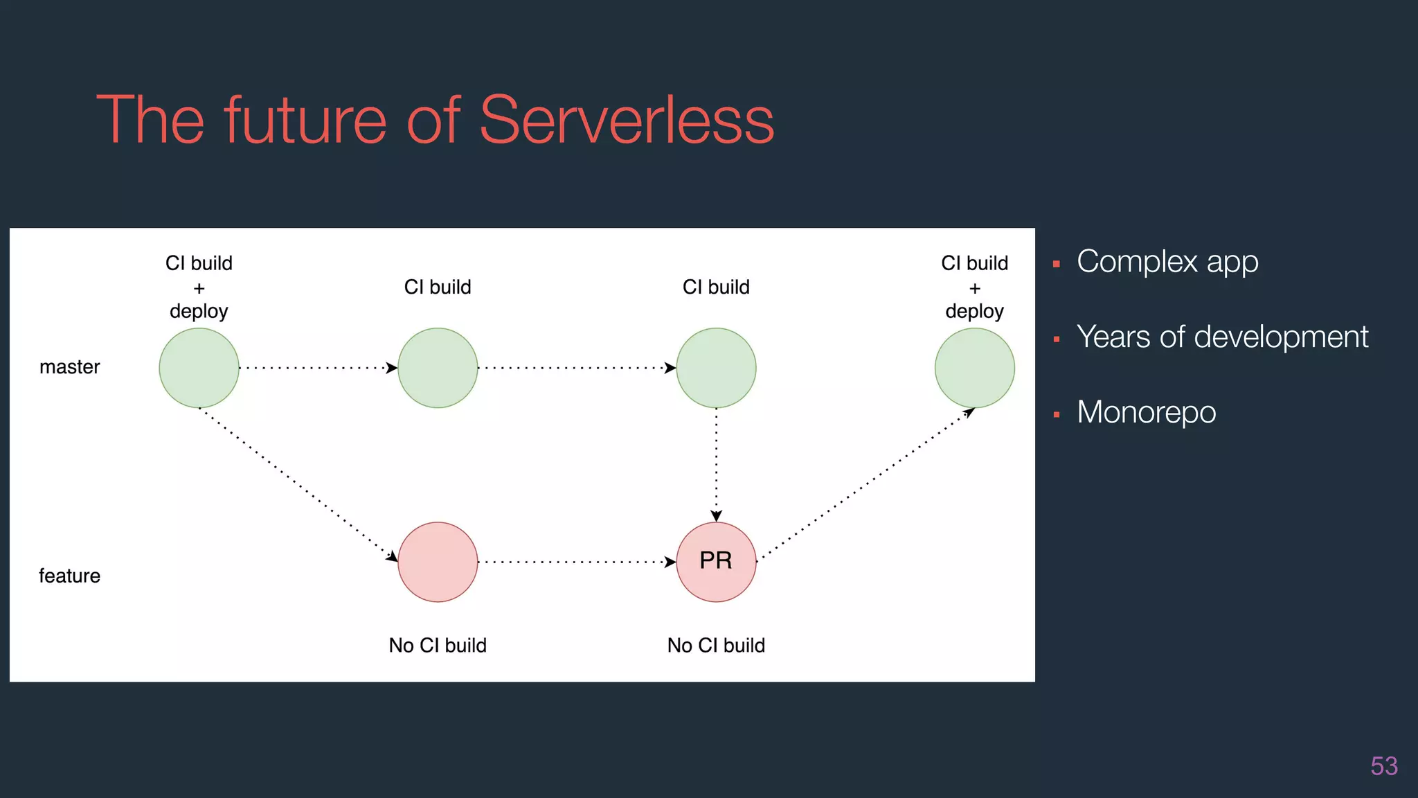 The future of Serverless
53
▪ Complex app
▪ Years of development
▪ Monorepo
 