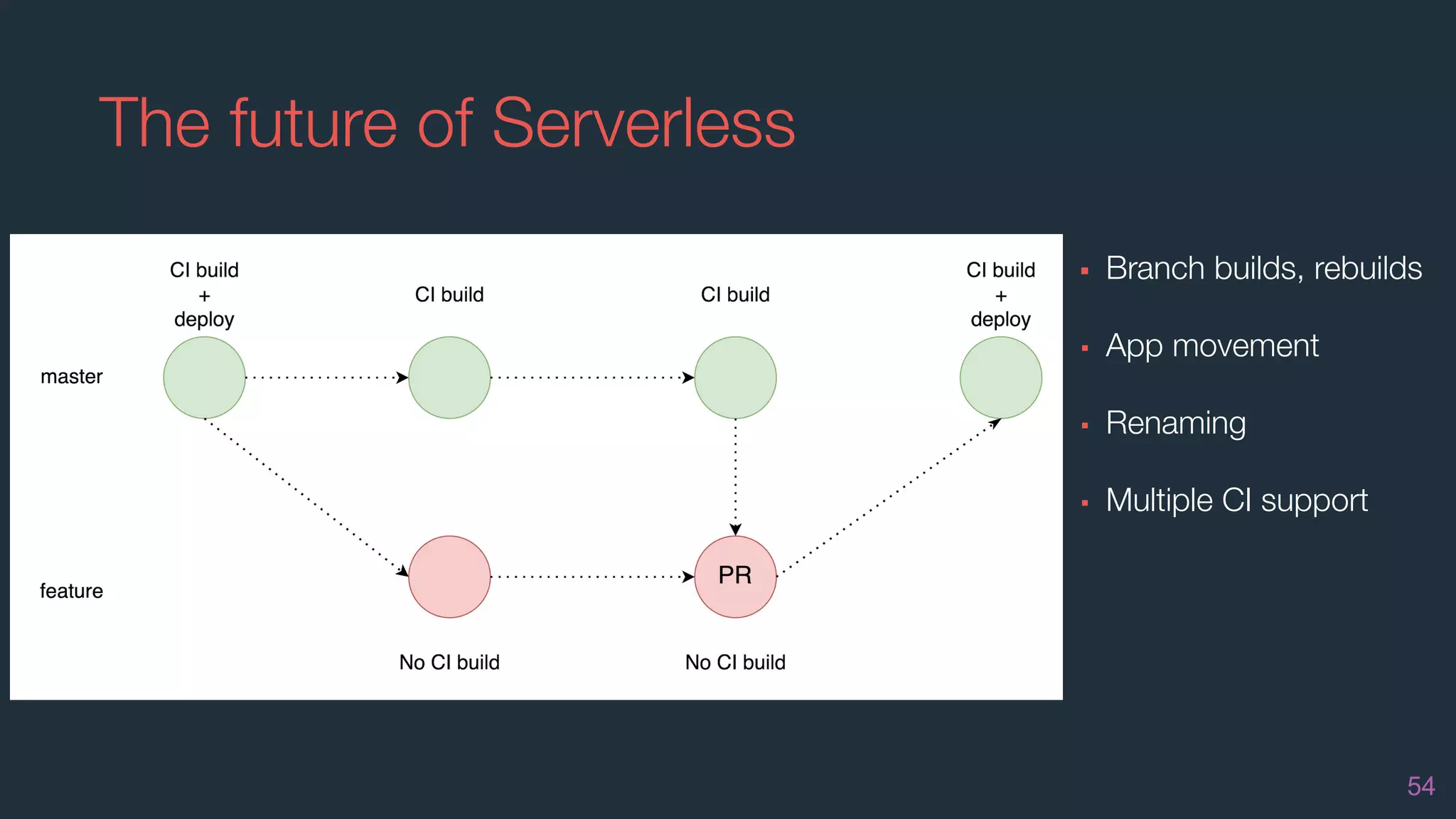 The future of Serverless
54
▪ Branch builds, rebuilds
▪ App movement
▪ Renaming
▪ Multiple CI support
 
