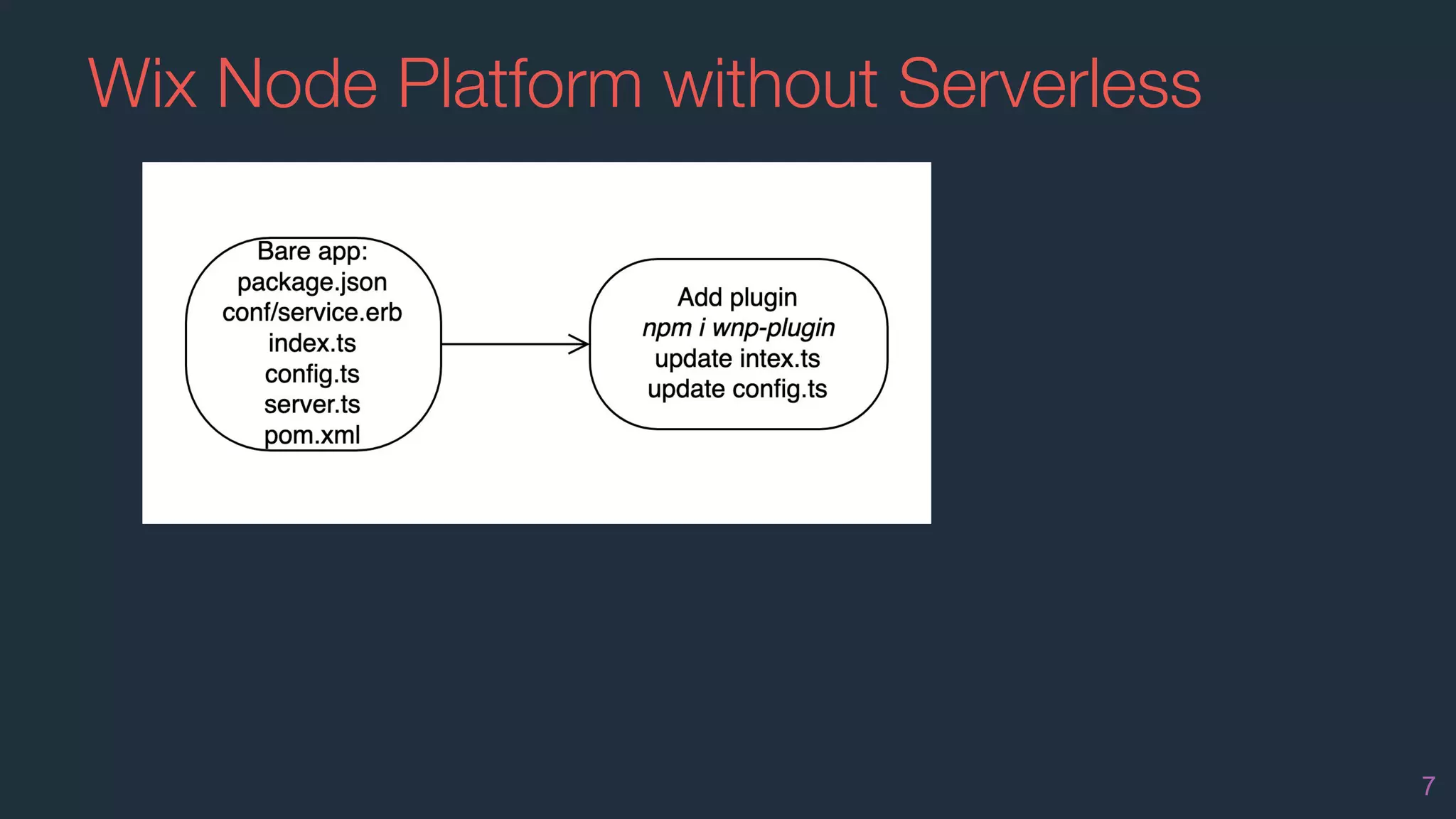 Wix Node Platform without Serverless
7
 