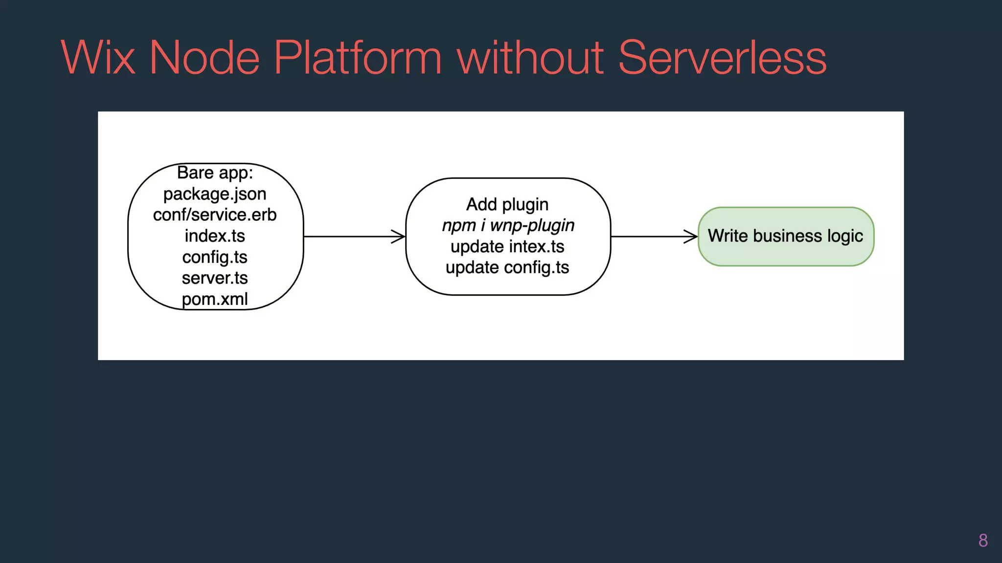 Wix Node Platform without Serverless
8
 