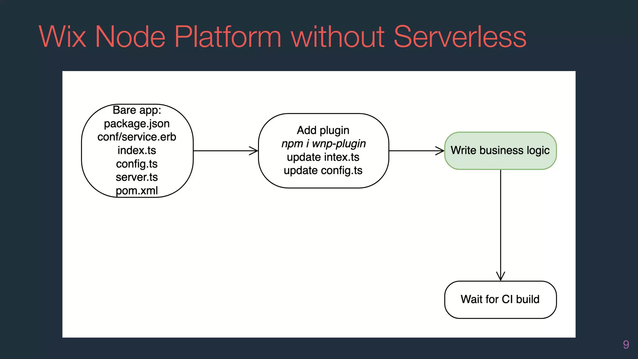 Wix Node Platform without Serverless
9
 