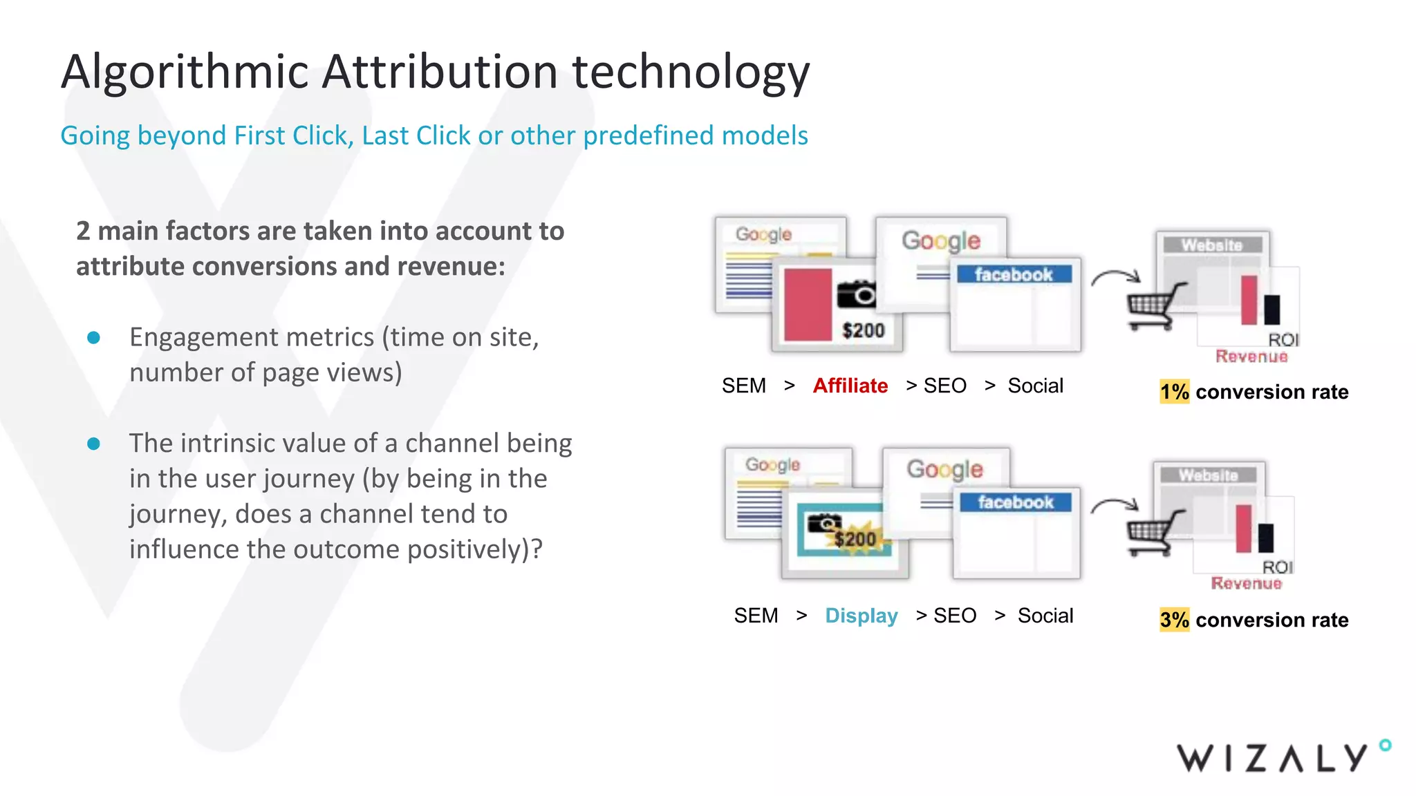 2 main factors are taken into account to
attribute conversions and revenue:
● Engagement metrics (time on site,
number of page views)
● The intrinsic value of a channel being
in the user journey (by being in the
journey, does a channel tend to
influence the outcome positively)?
Algorithmic Attribution technology
Going beyond First Click, Last Click or other predefined models
SEM > Affiliate > SEO > Social
SEM > Display > SEO > Social
1% conversion rate
3% conversion rate
 