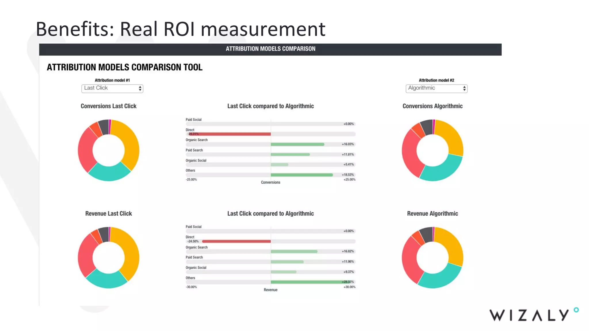 Benefits: Real ROI measurement
 
