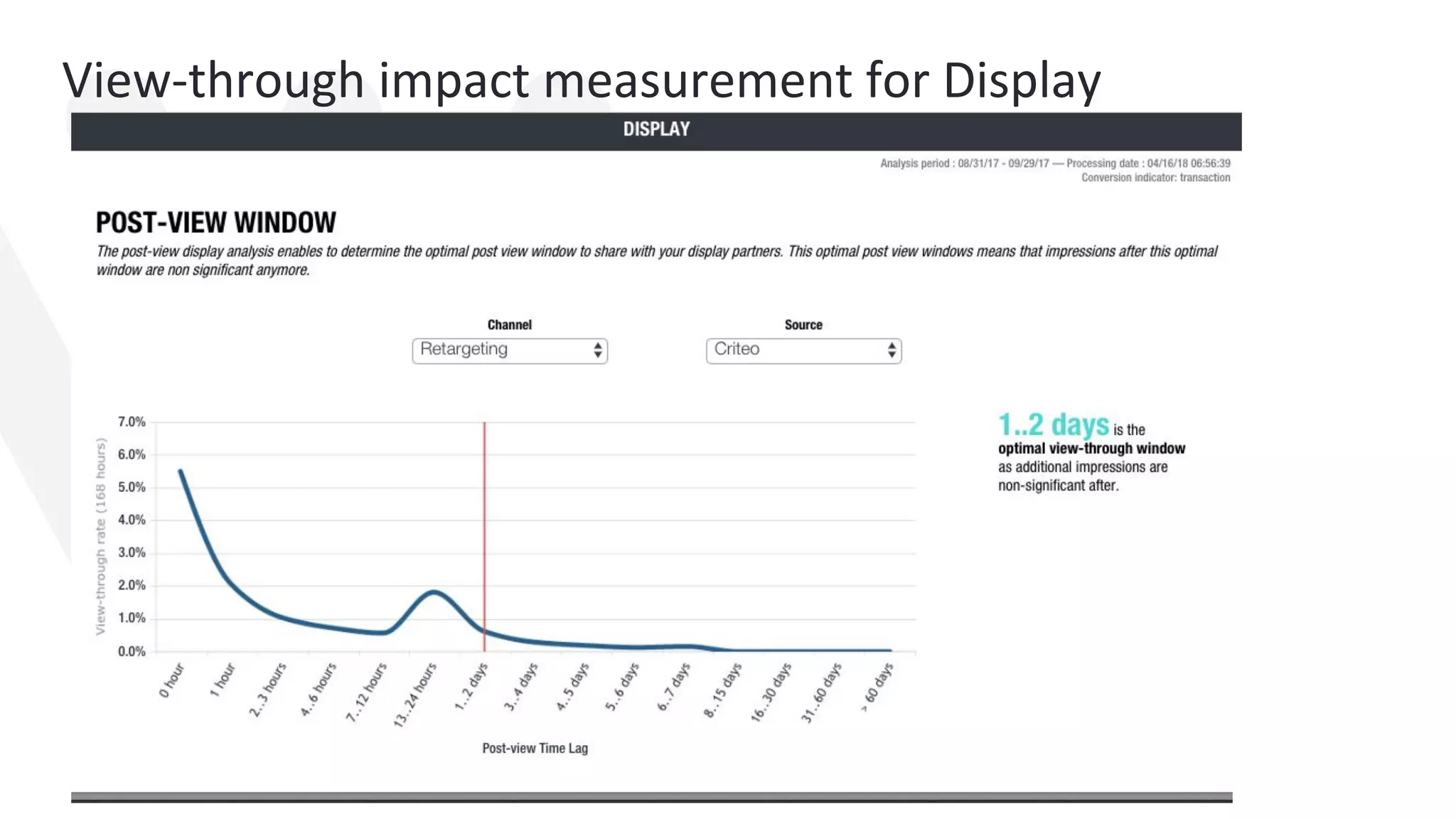 View-through impact measurement for Display
 