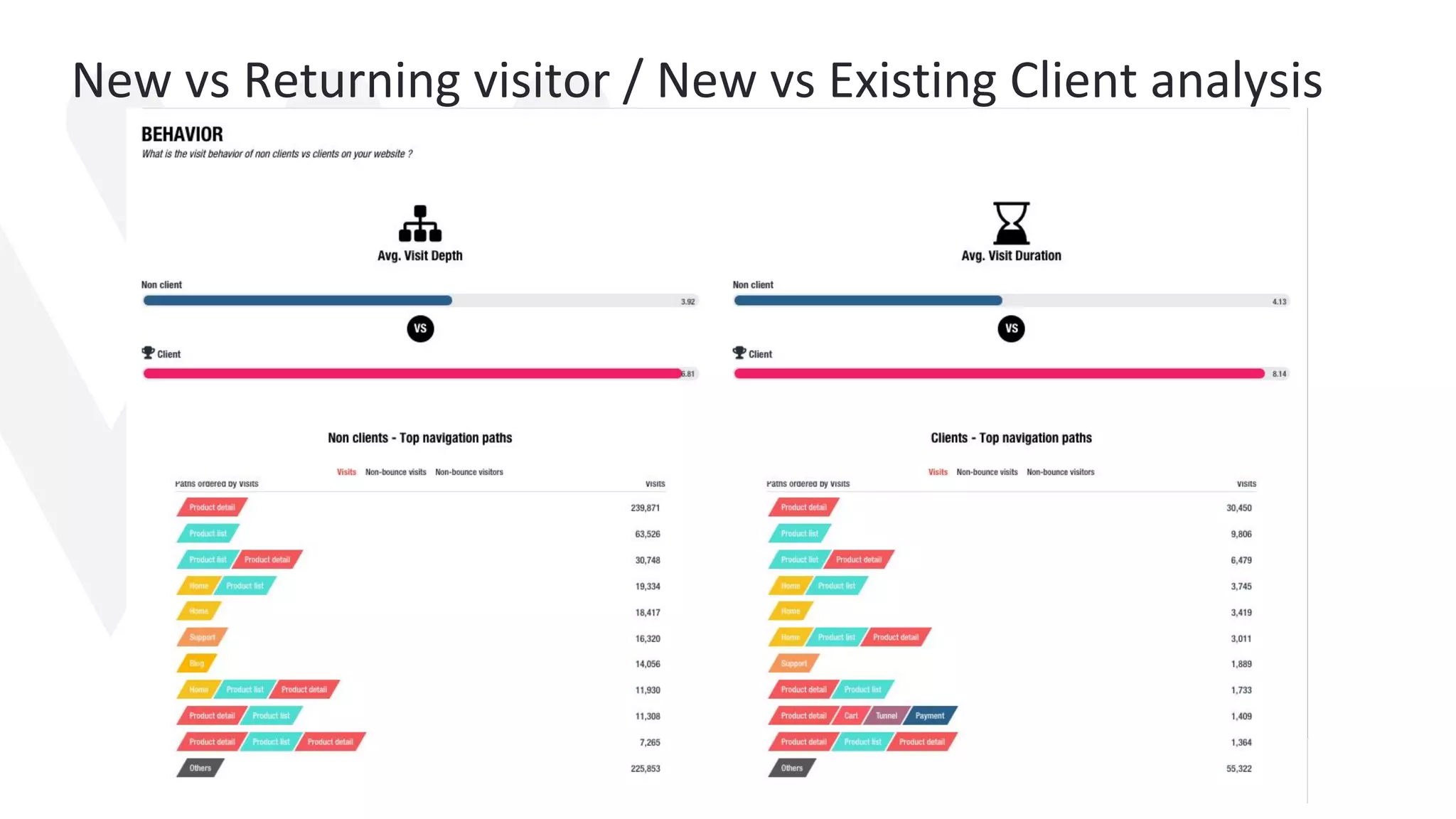 New vs Returning visitor / New vs Existing Client analysis
 