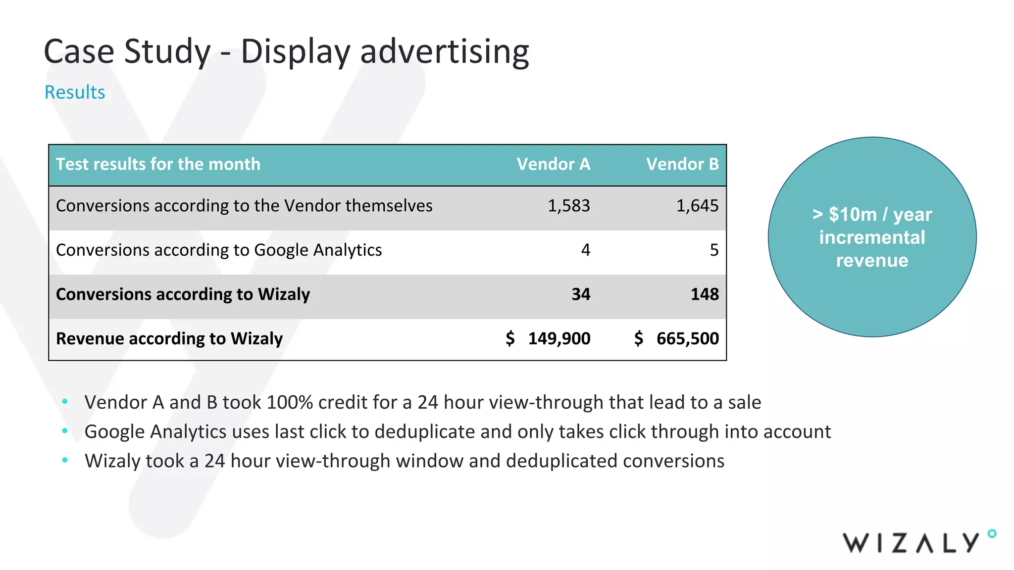 Case Study - Display advertising
Results
Test results for the month Vendor A Vendor B
Conversions according to the Vendor themselves 1,583 1,645
Conversions according to Google Analytics 4 5
Conversions according to Wizaly 34 148
Revenue according to Wizaly $ 149,900 $ 665,500
• Vendor A and B took 100% credit for a 24 hour view-through that lead to a sale
• Google Analytics uses last click to deduplicate and only takes click through into account
• Wizaly took a 24 hour view-through window and deduplicated conversions
> $10m / year
incremental
revenue
 