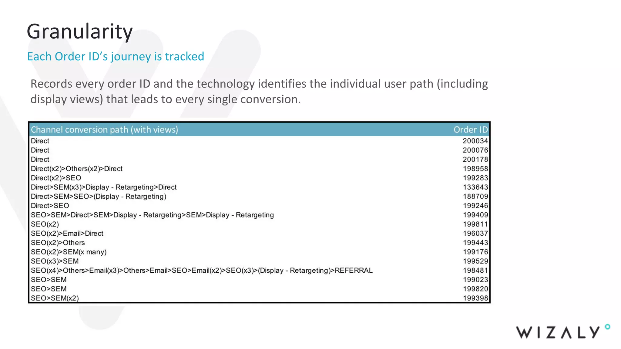 Records every order ID and the technology identifies the individual user path (including
display views) that leads to every single conversion.
Granularity
Each Order ID’s journey is tracked
 